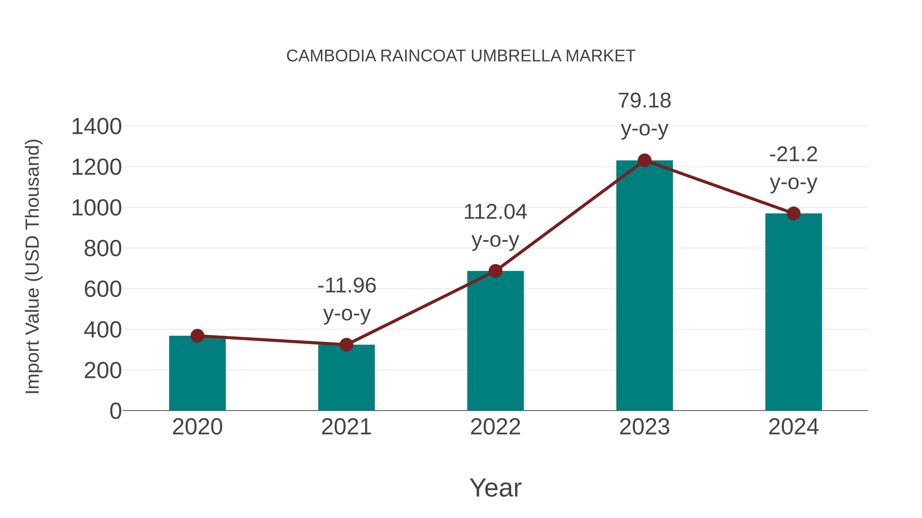  Cambodia Raincoat Umbrella Market: Import Trend Analysis