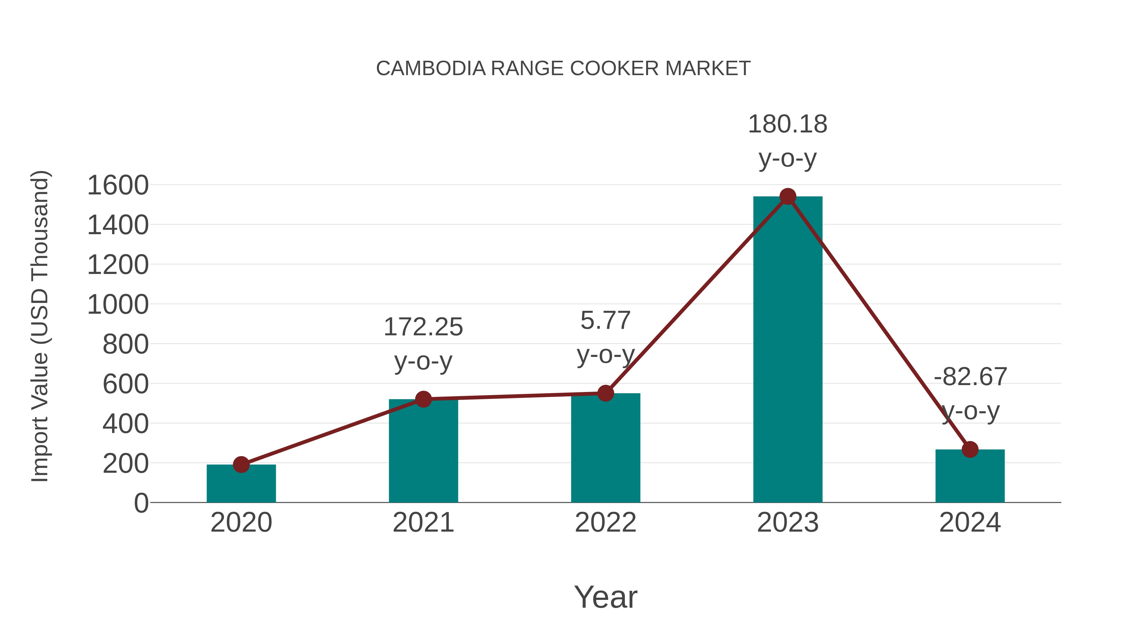  Cambodia Range Cooker Market: Import Trend Analysis