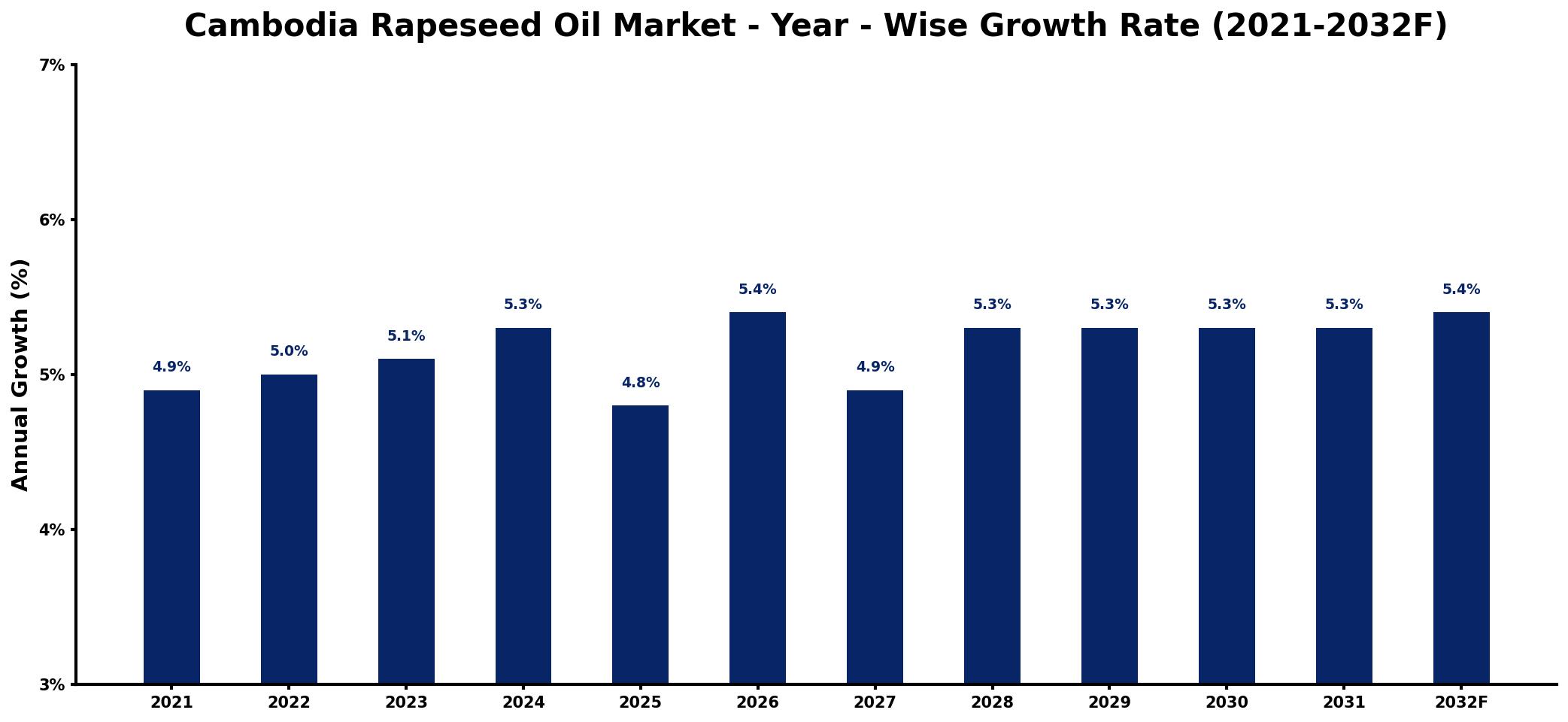 Cambodia Rapeseed Oil Market Year-wise Growth Rate and Key Drivers