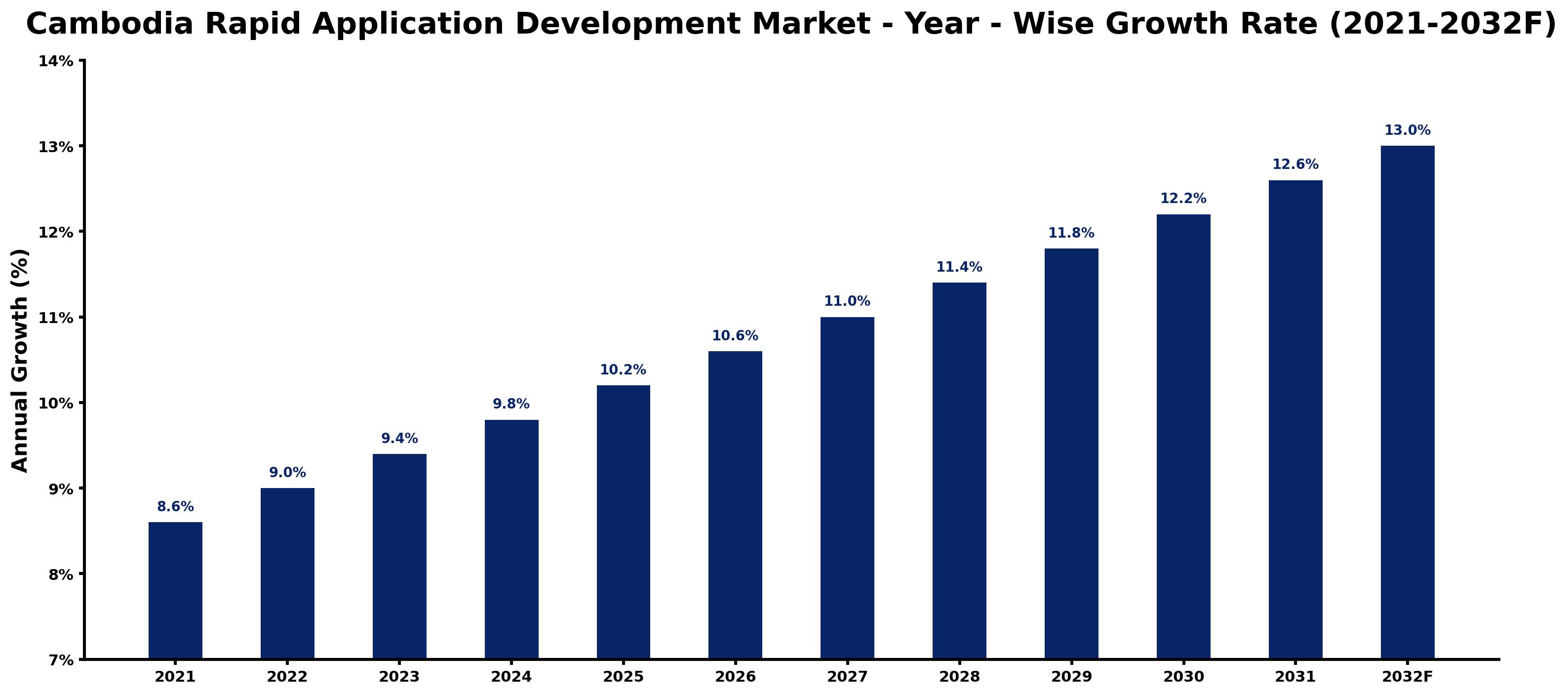 Cambodia Rapid Application Development Market Year-wise Growth Rate and Key Drivers