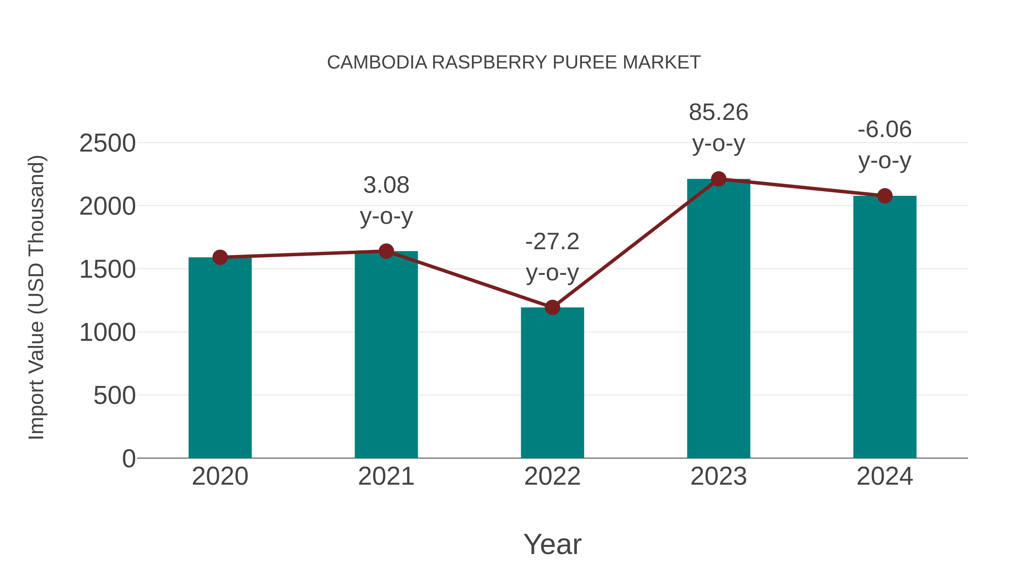 Cambodia Raspberry Puree Market: Import Trend Analysis