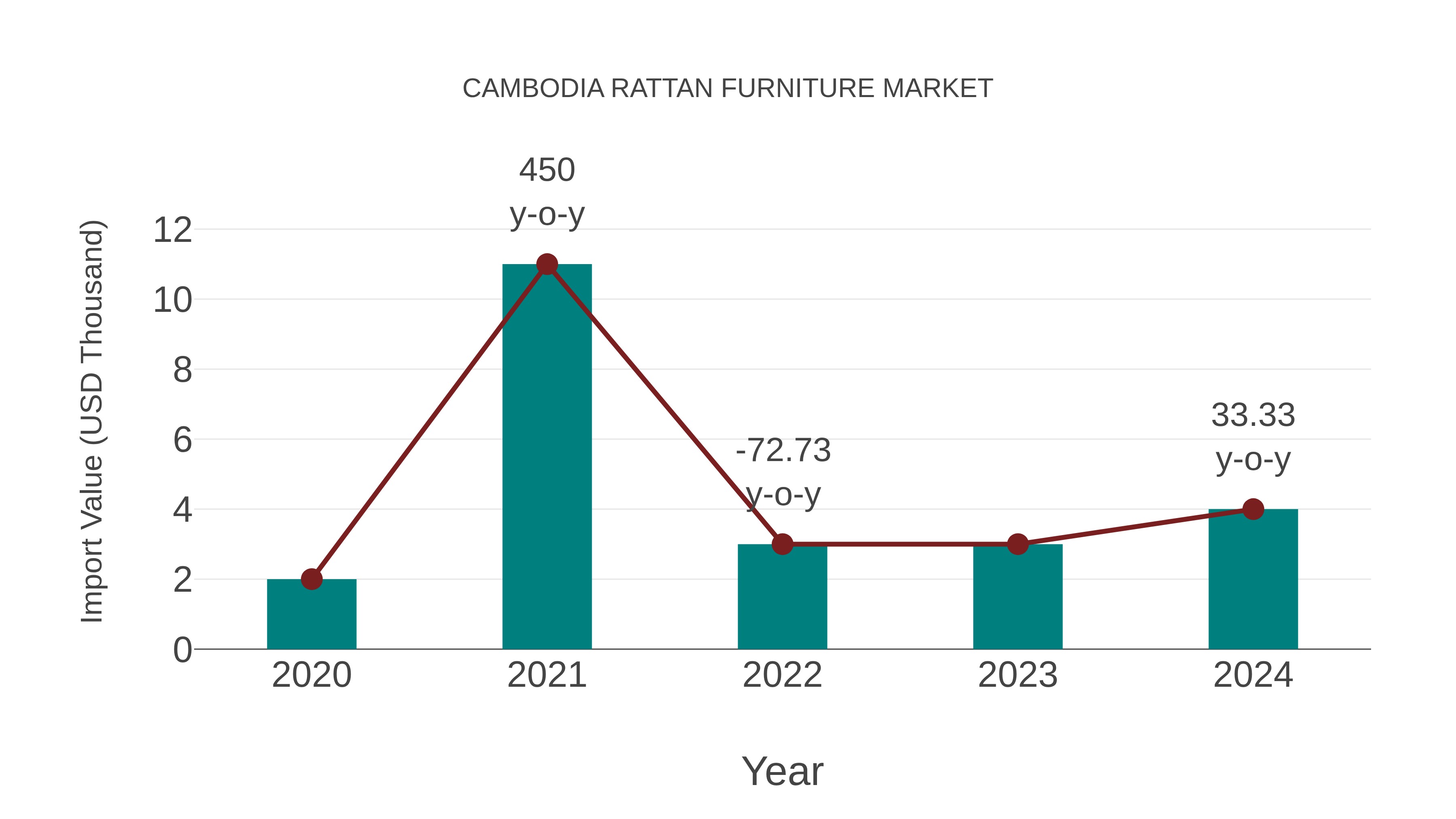  Cambodia Rattan Furniture Market: Import Trend Analysis