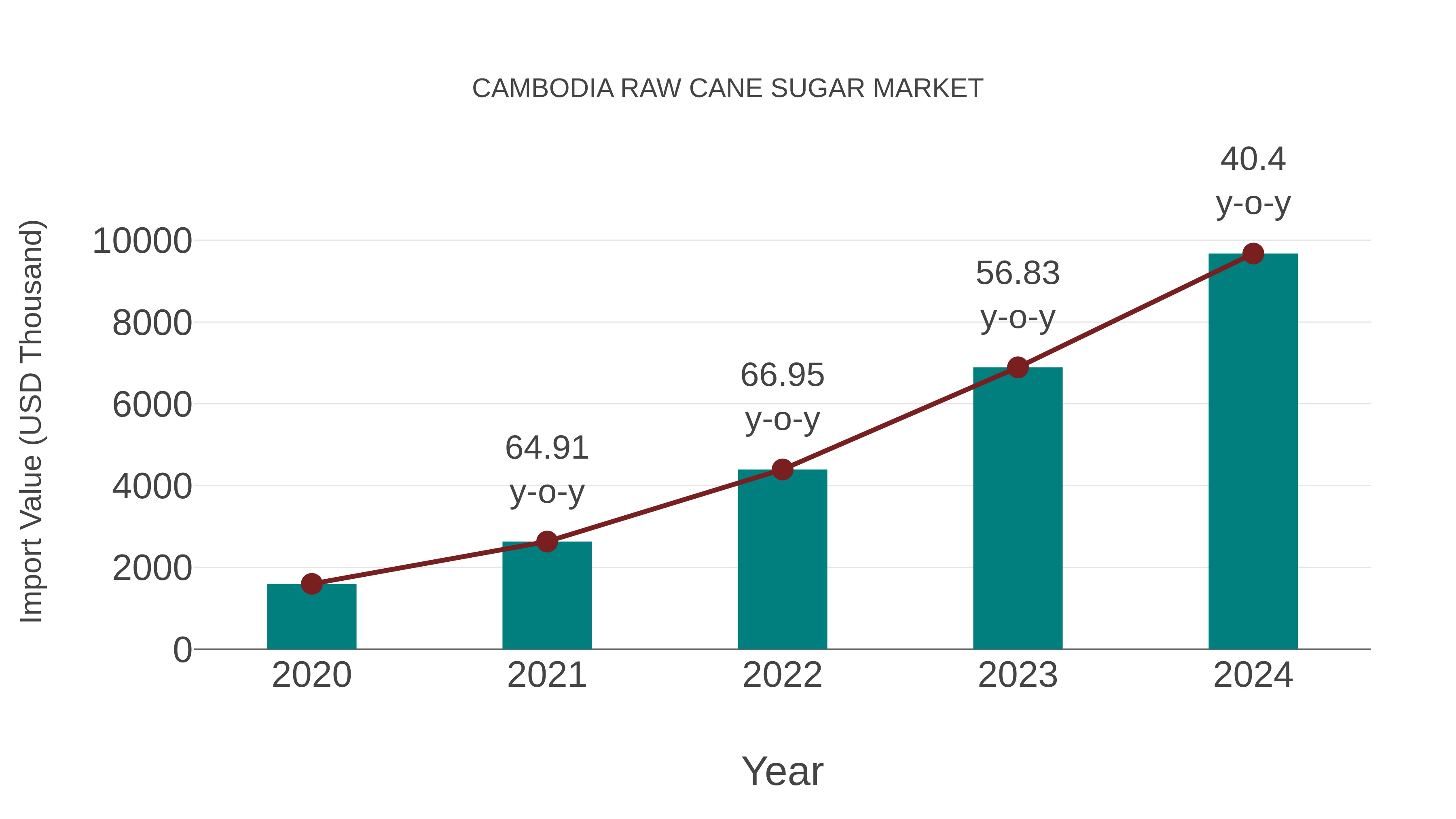  Cambodia Raw Cane Sugar Market: Import Trend Analysis