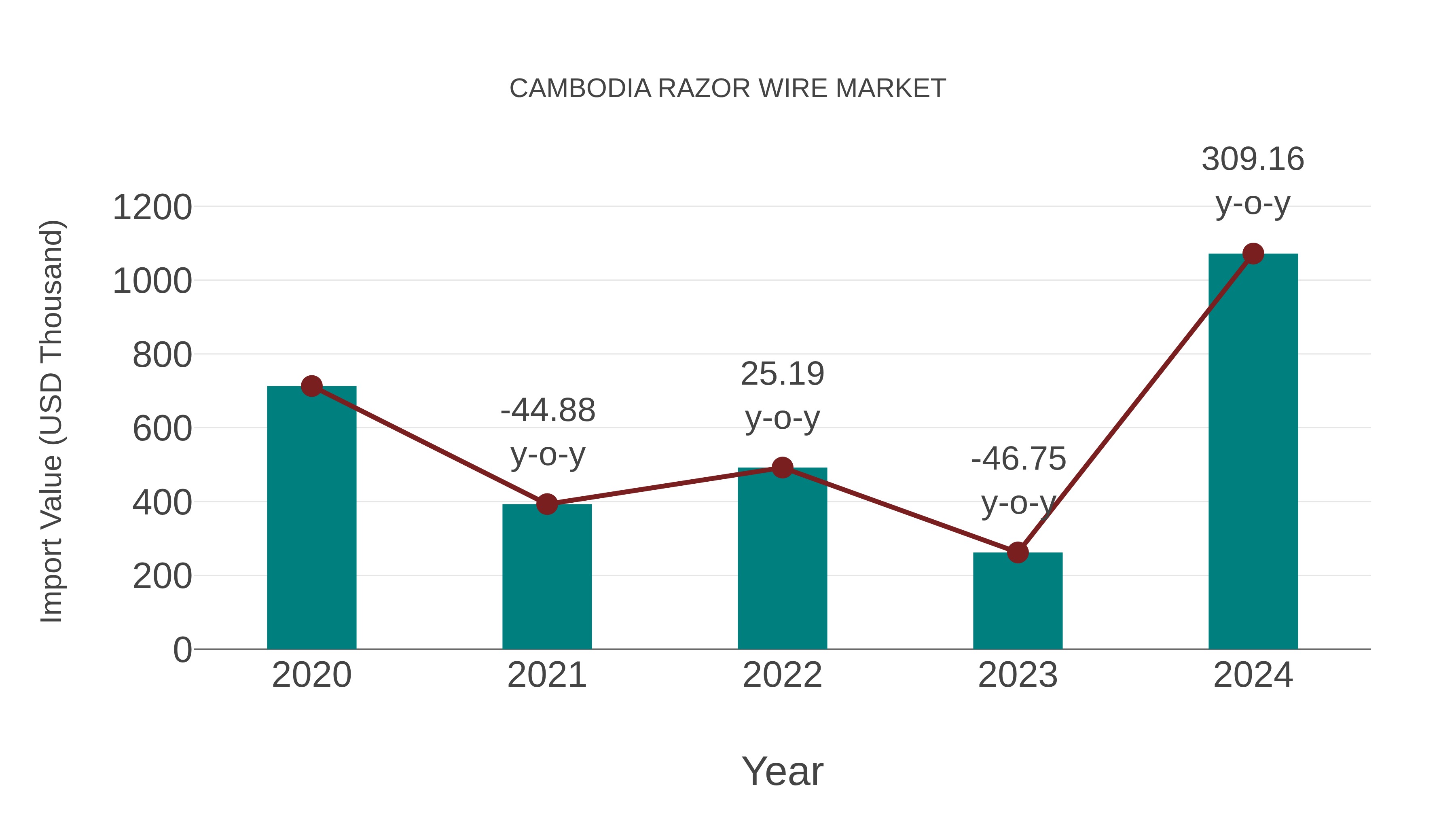  Cambodia Razor Wire Market: Import Trend Analysis