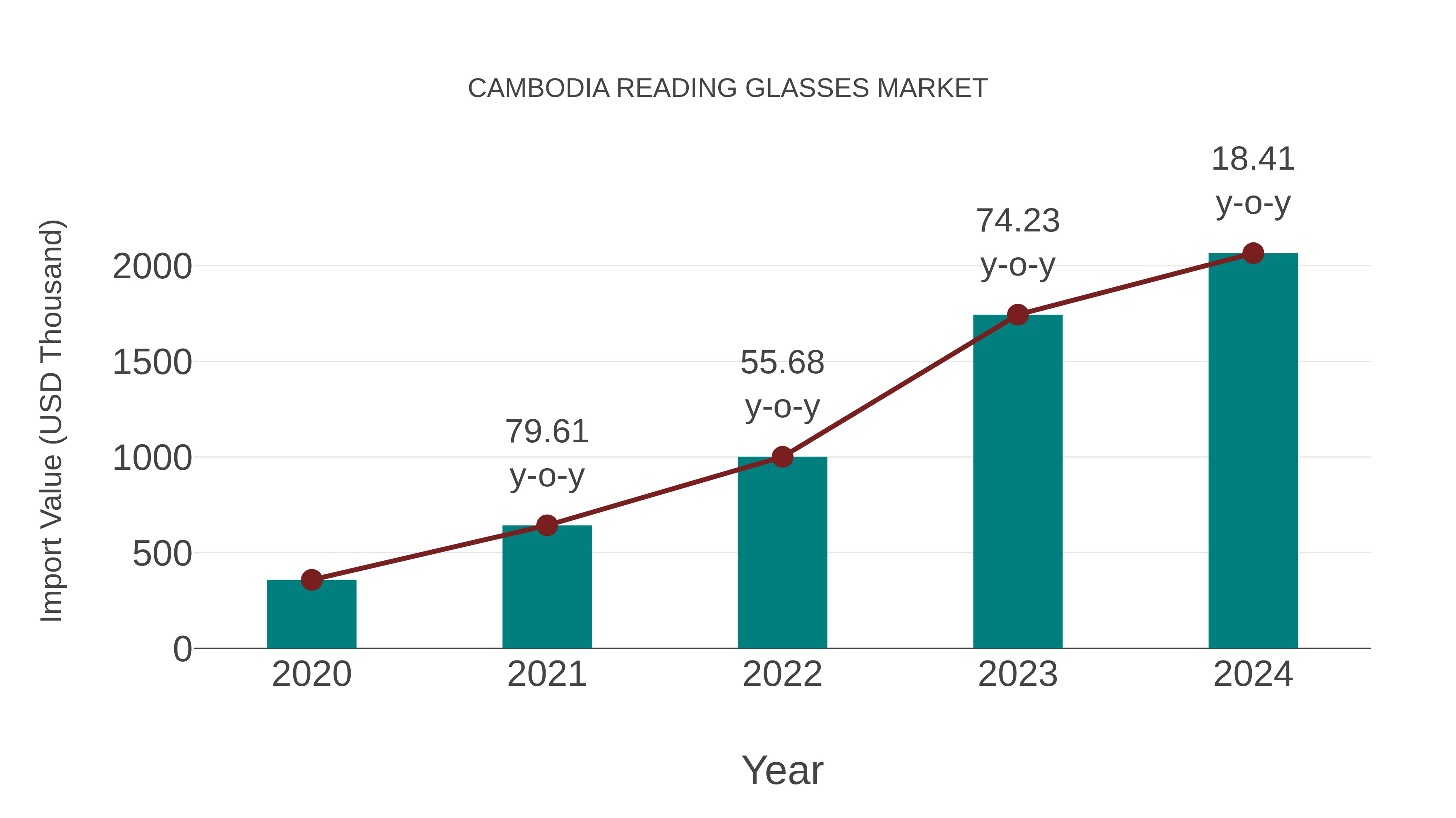  Cambodia Reading Glasses Market: Import Trend Analysis