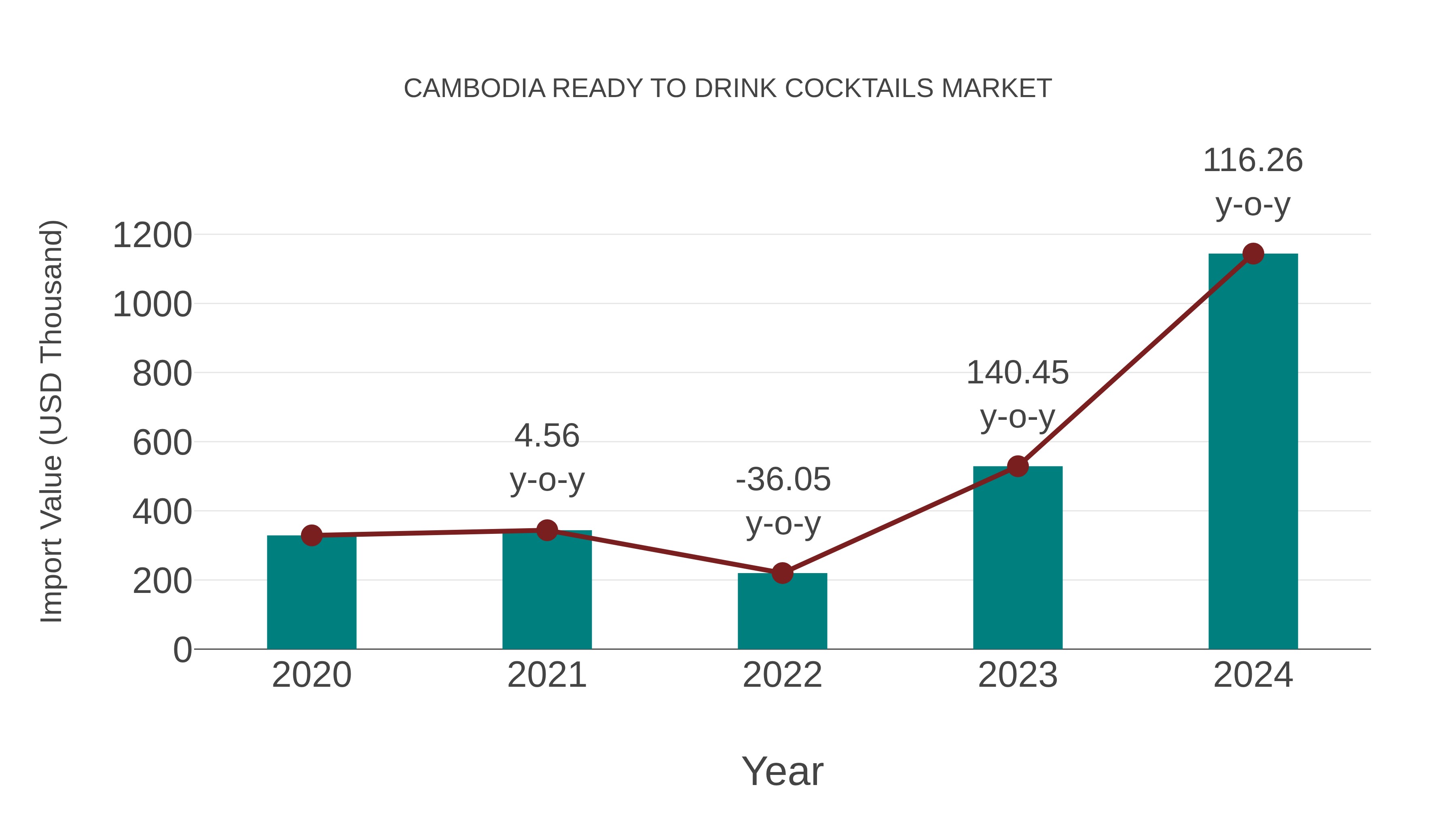  Cambodia Ready to Drink Cocktails Market: Import Trend Analysis