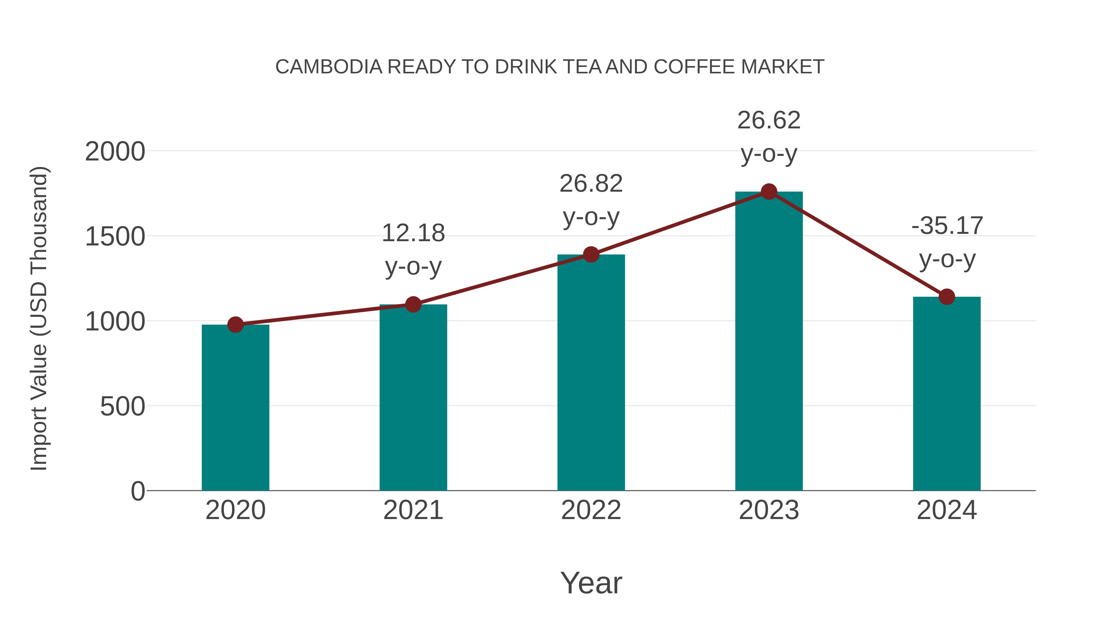  Cambodia Ready to Drink Tea and Coffee Market: Import Trend Analysis