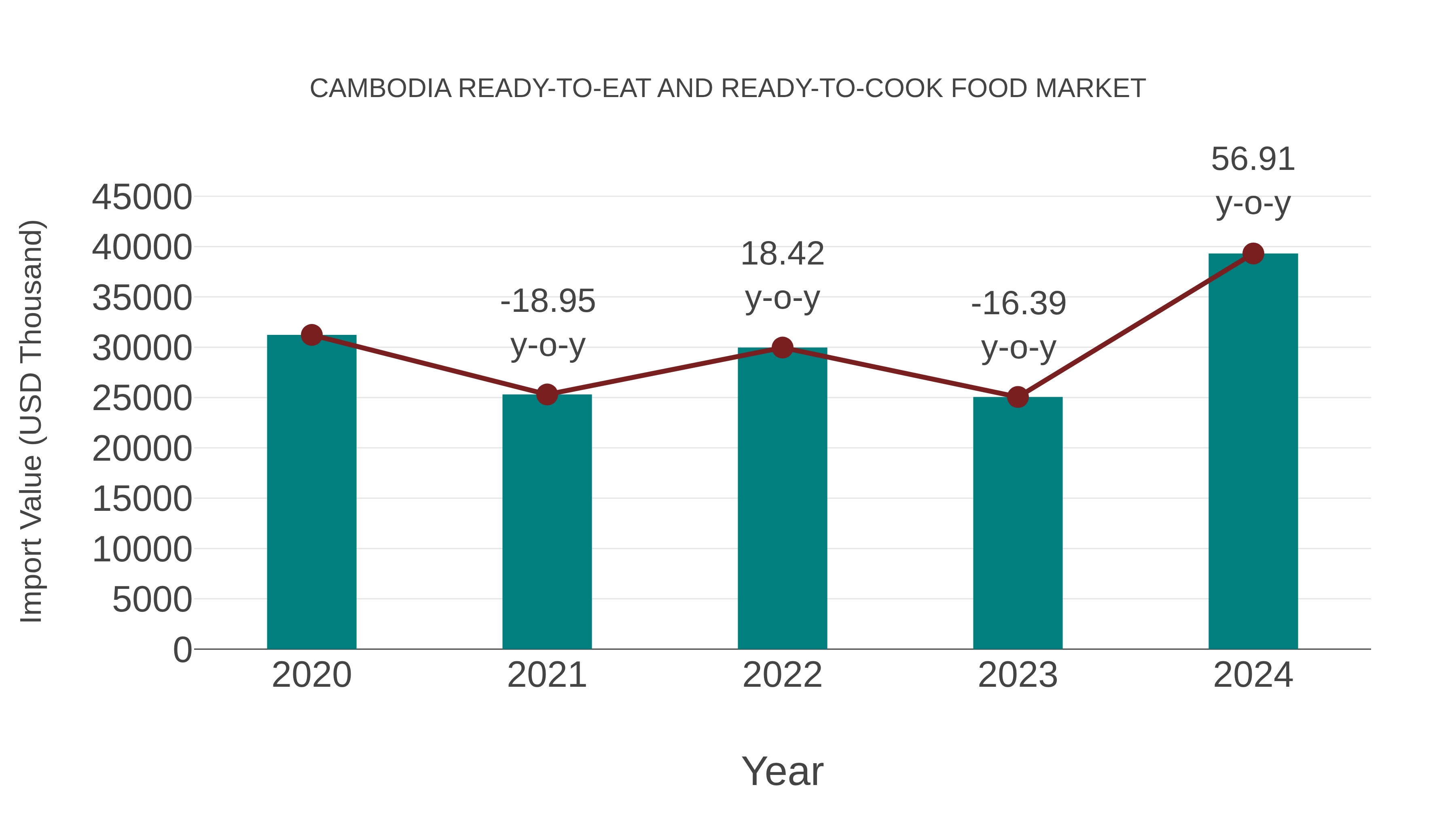  Cambodia Ready-to-eat and Ready-to-cook Food Market: Import Trend Analysis