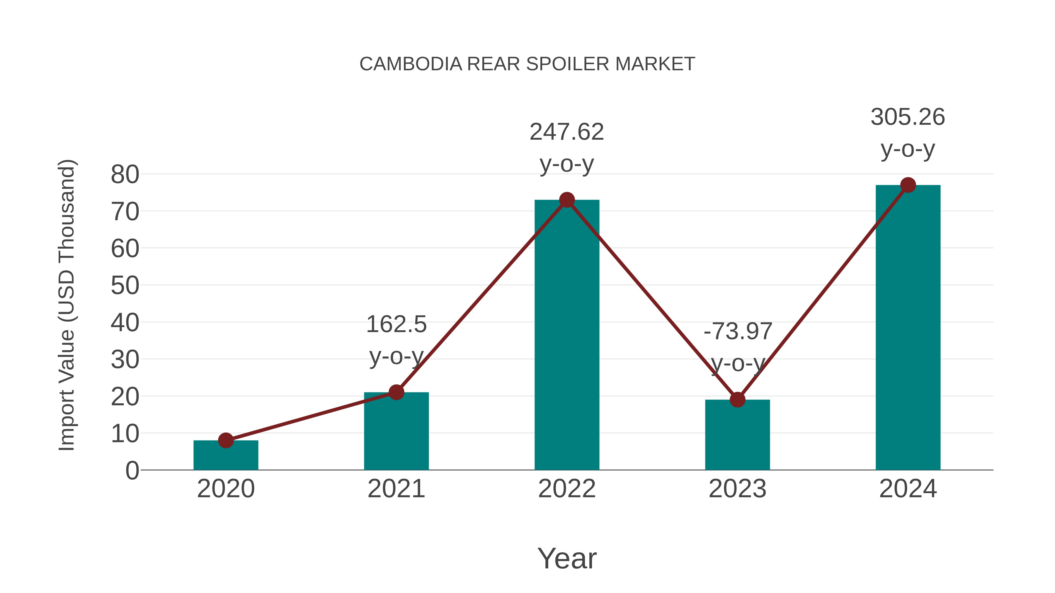 Cambodia Rear Spoiler Market: Import Trend Analysis