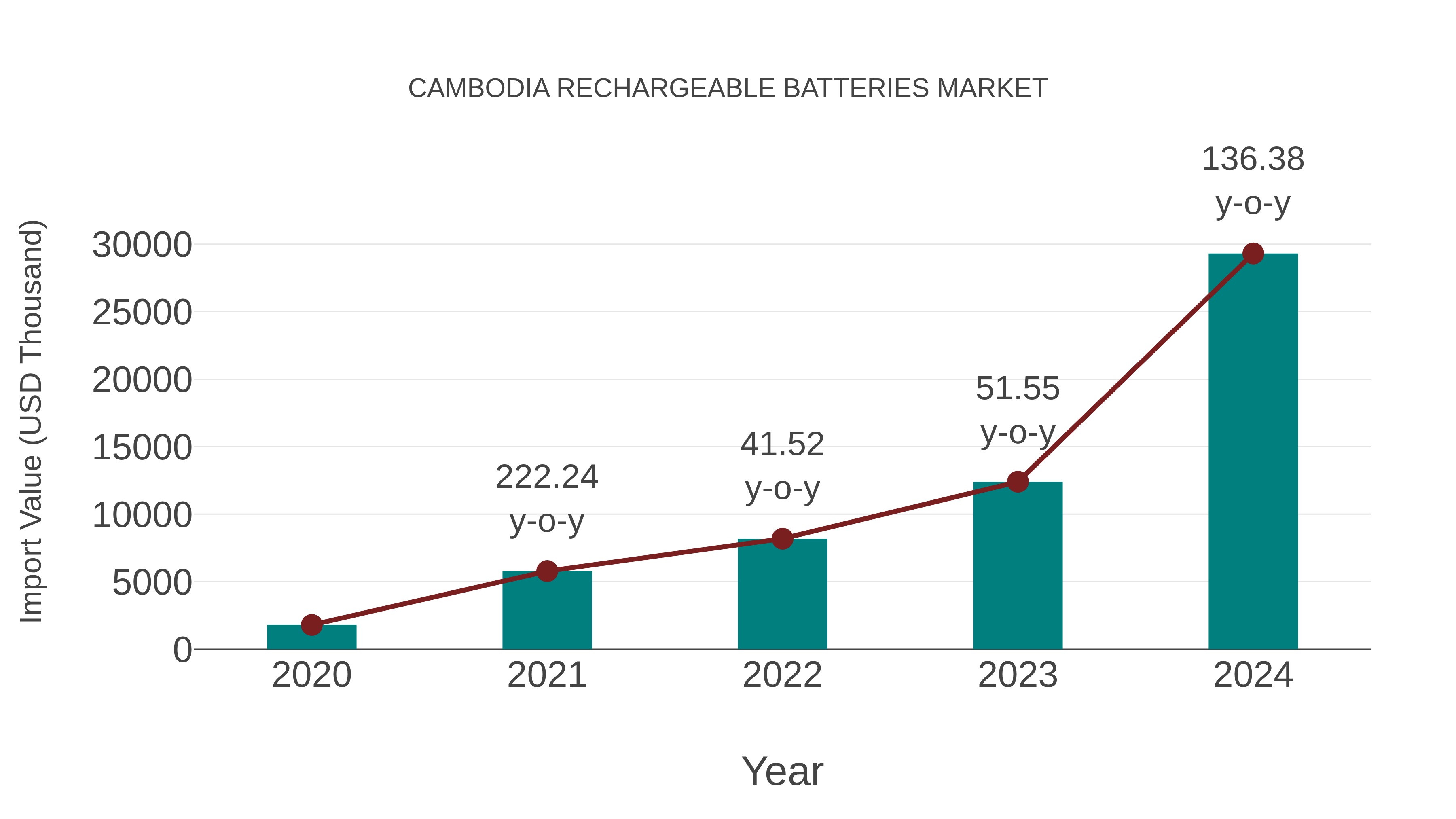  Cambodia Rechargeable Batteries Market: Import Trend Analysis