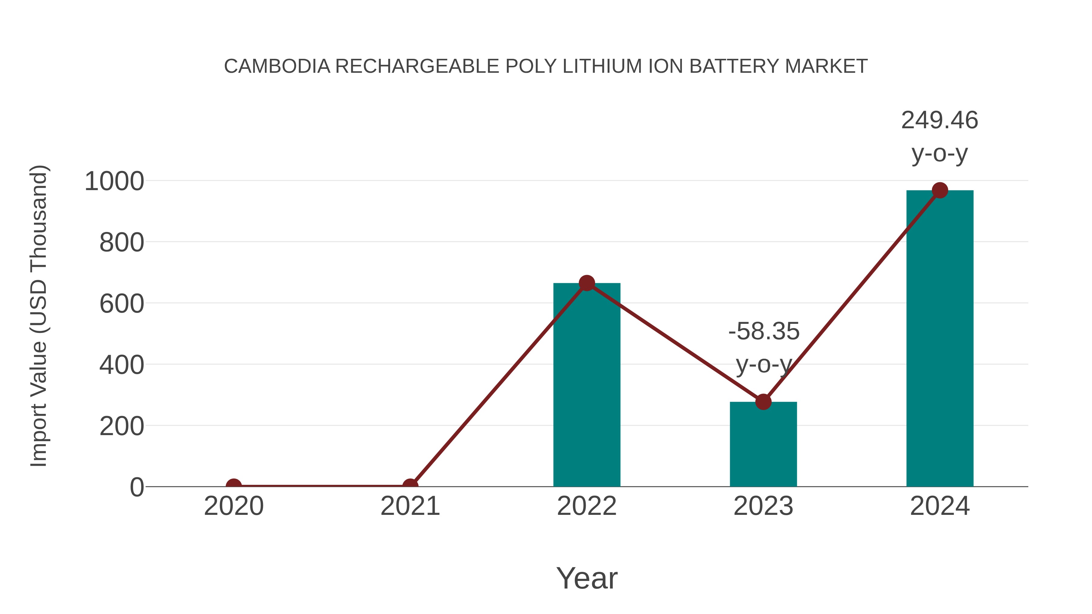  Cambodia Rechargeable Poly Lithium Ion Battery Market: Import Trend Analysis