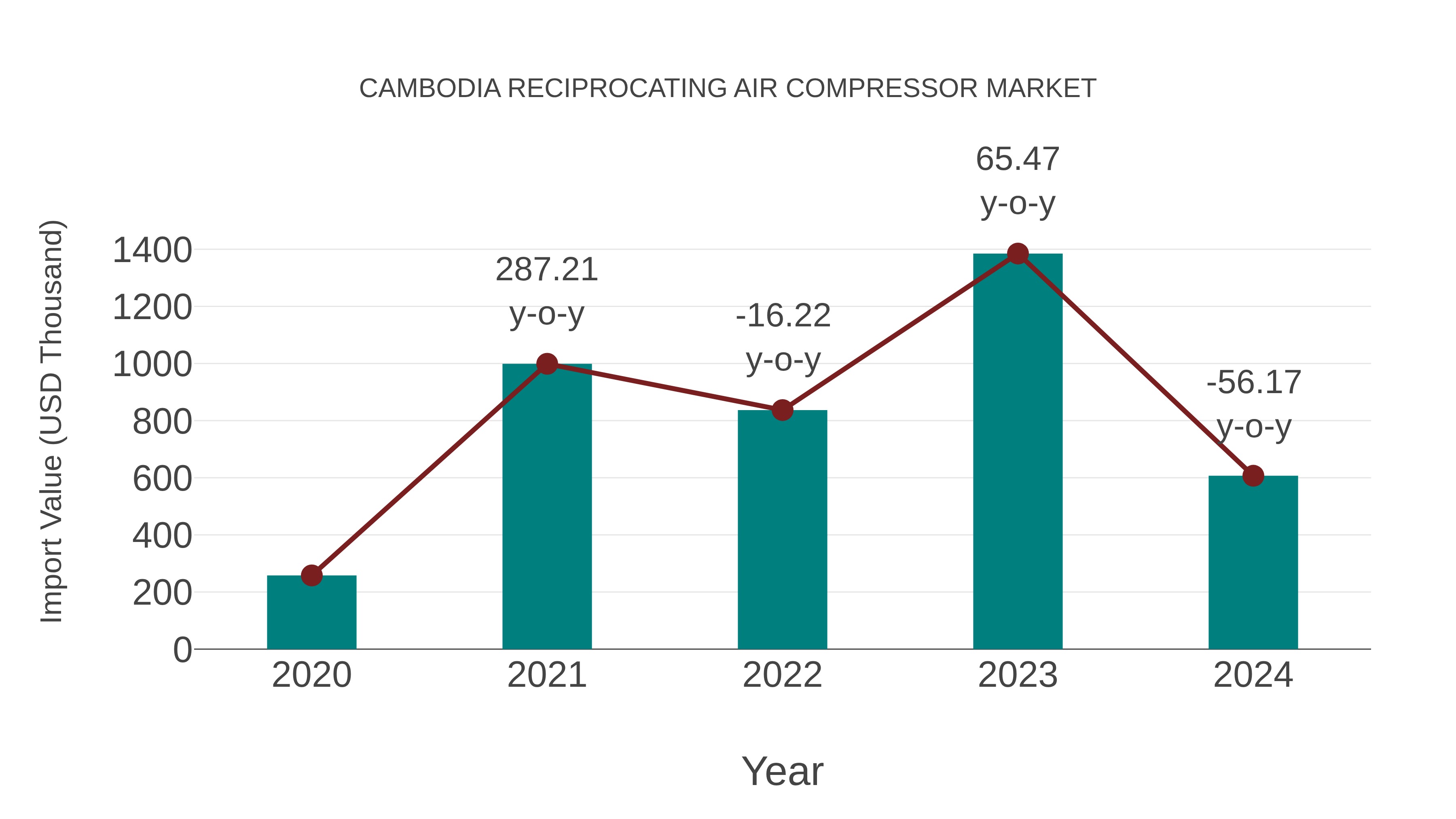  Cambodia Reciprocating Air Compressor Market: Import Trend Analysis