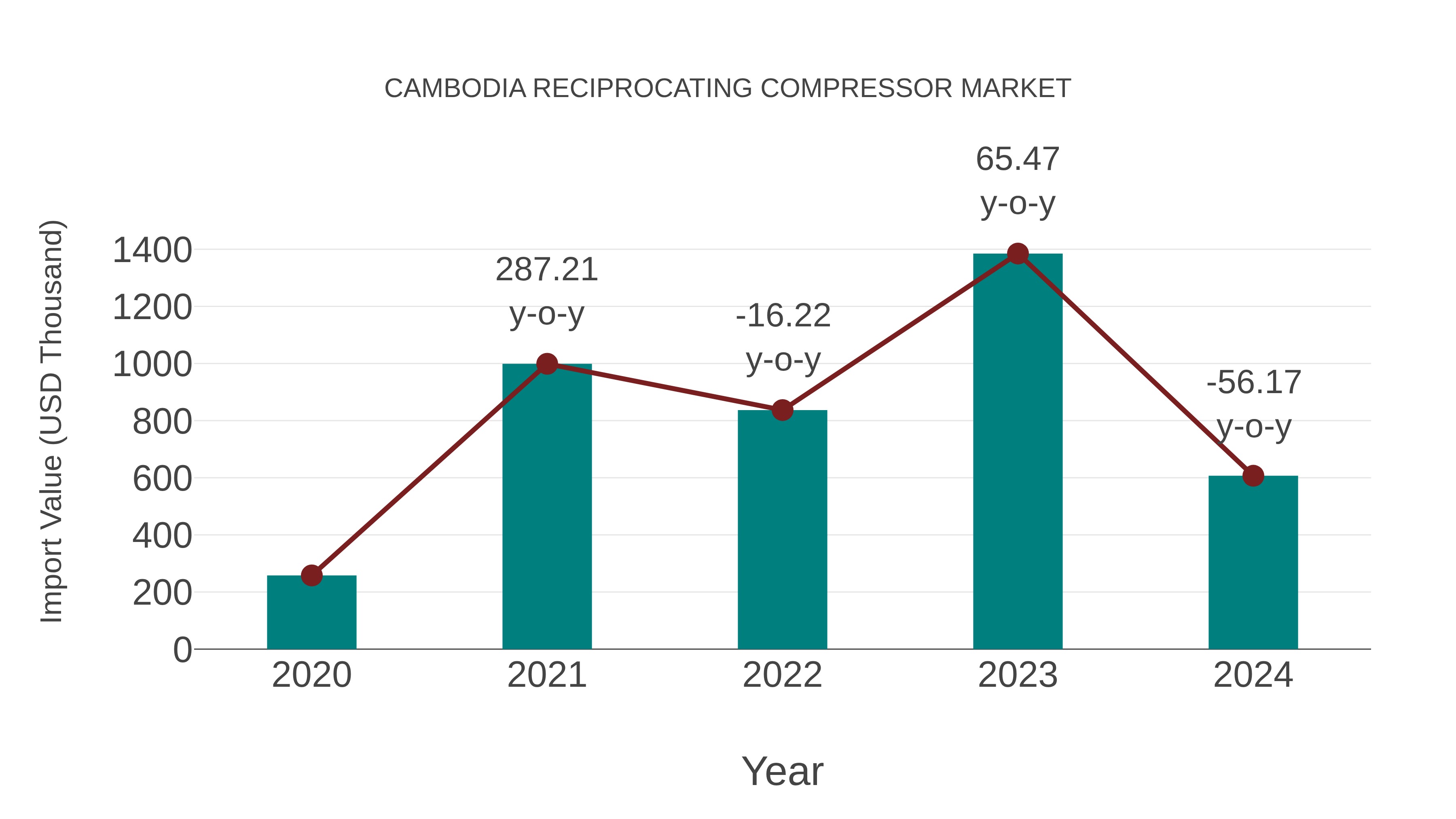  Cambodia Reciprocating Compressor Market: Import Trend Analysis