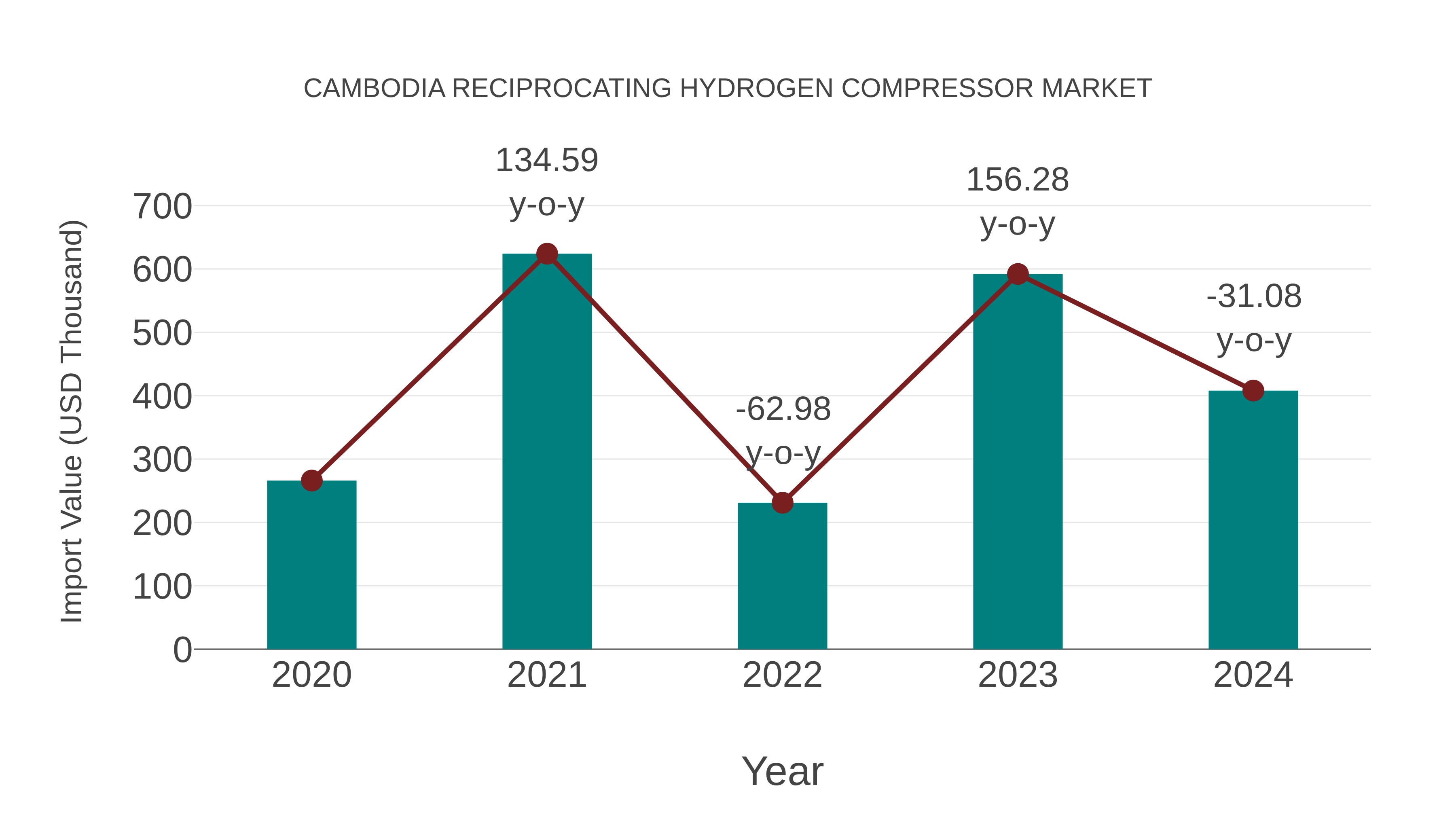  Cambodia Reciprocating Hydrogen Compressor Market: Import Trend Analysis