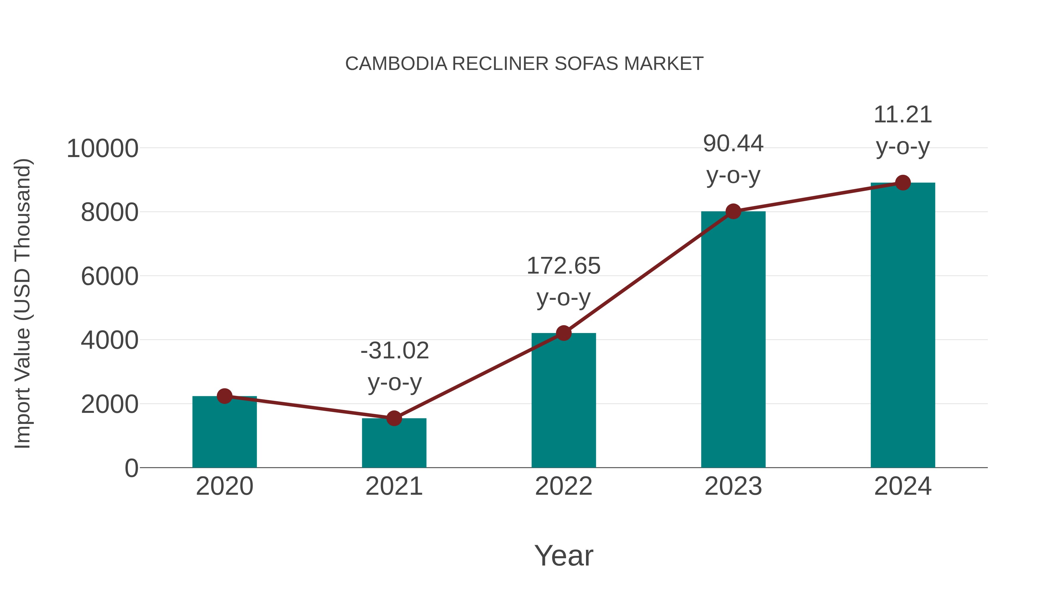  Cambodia Recliner Sofas Market: Import Trend Analysis