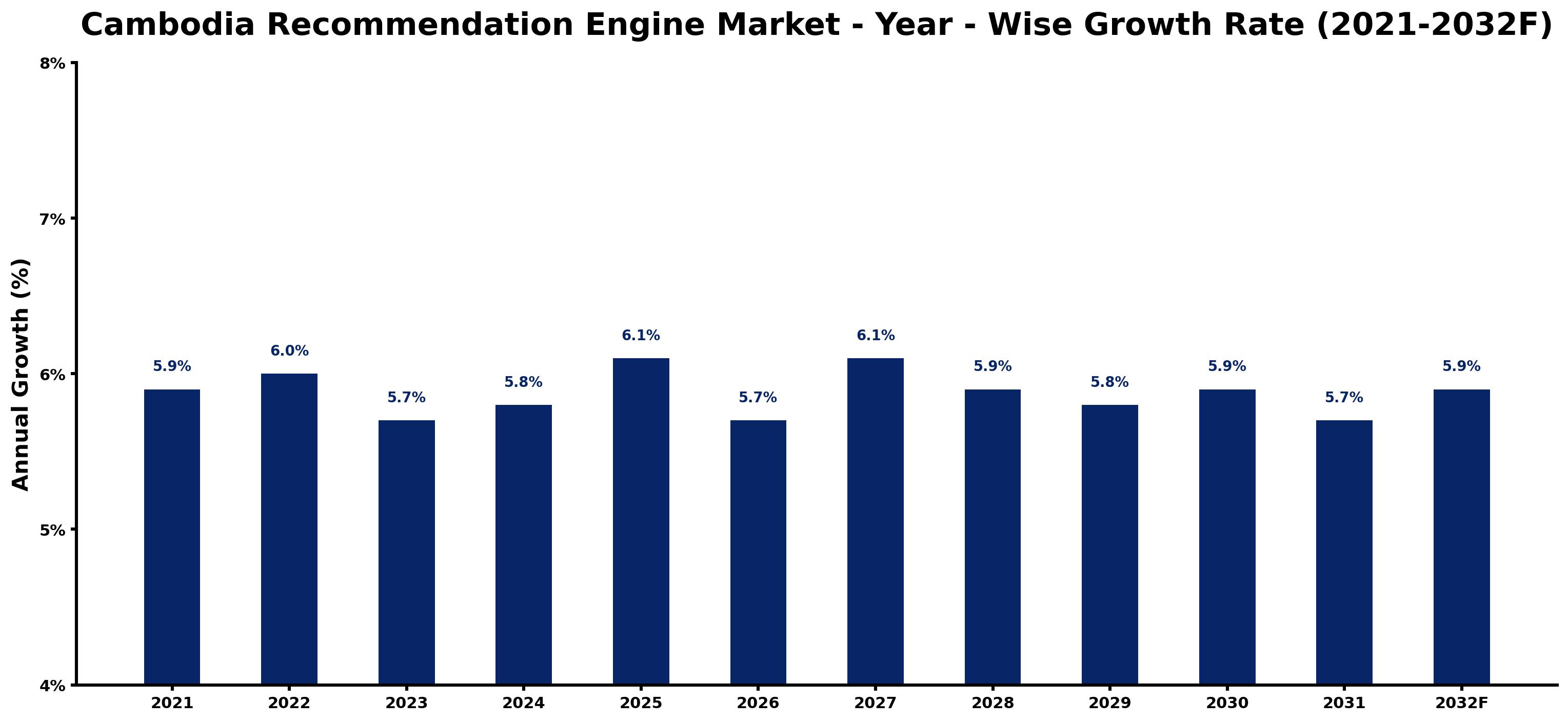 Cambodia Recommendation Engine Market Year-wise Growth Rate and Key Drivers