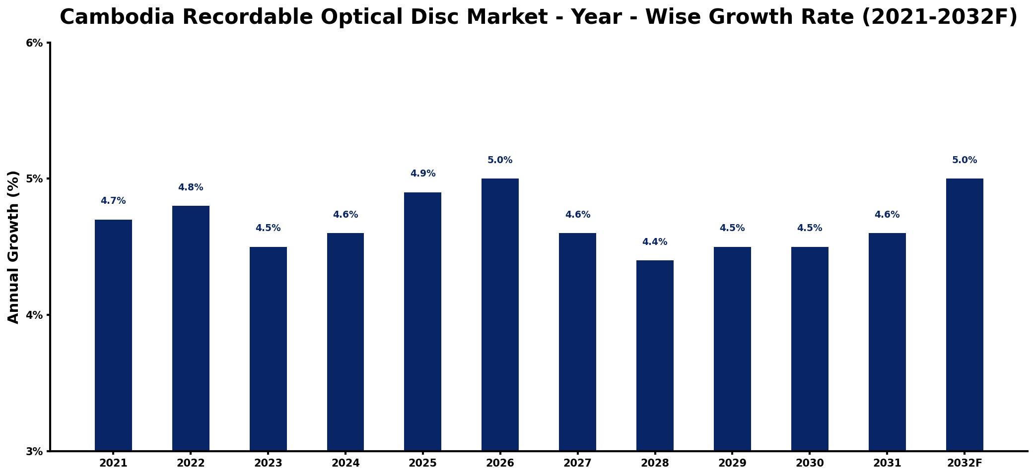 Cambodia Recordable Optical Disc Market Year-wise Growth Rate and Key Drivers