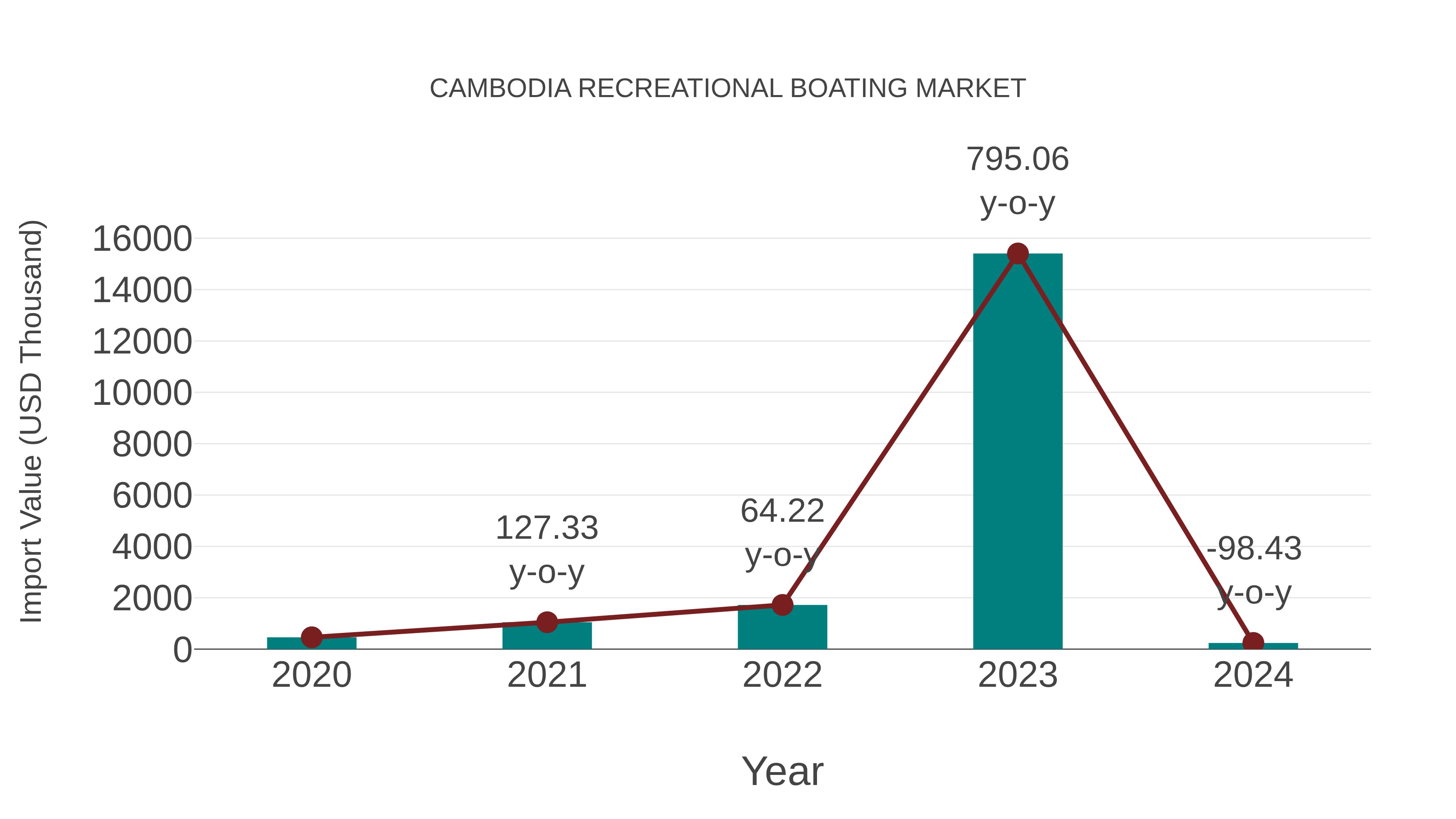 Cambodia Recreational Boating Market: Import Trend Analysis