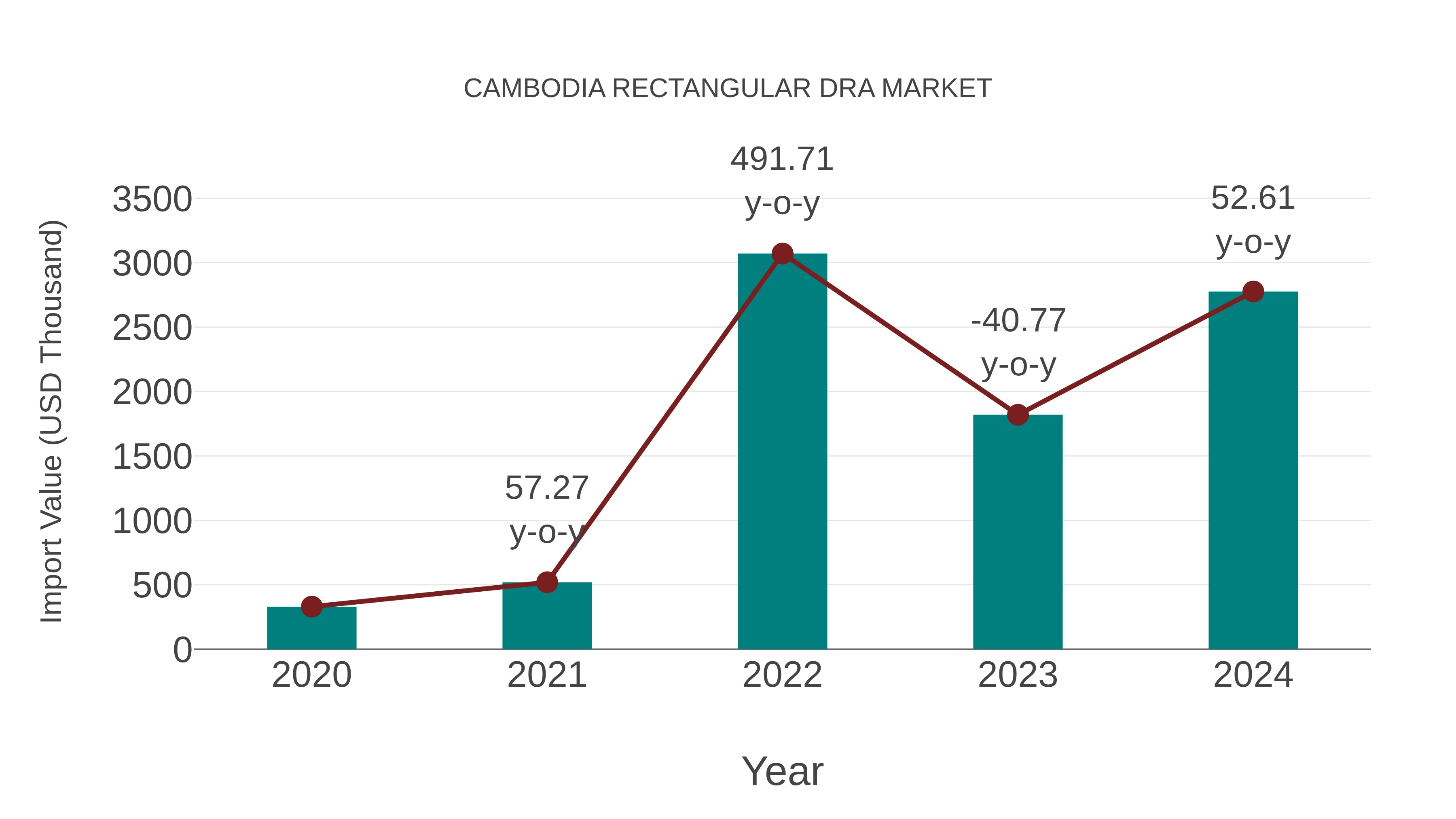  Cambodia Rectangular Dra Market: Import Trend Analysis