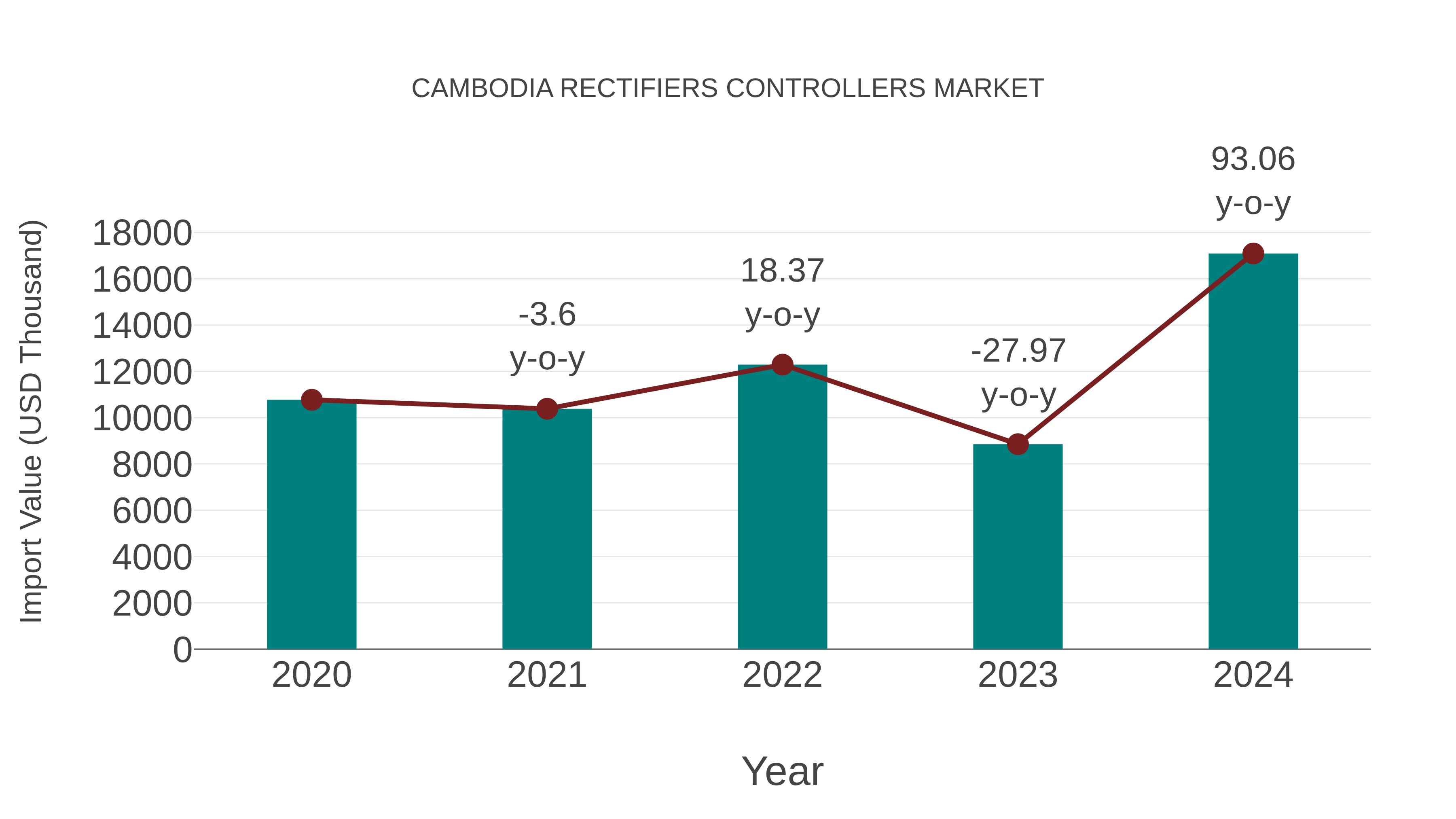  Cambodia Rectifiers Controllers Market: Import Trend Analysis