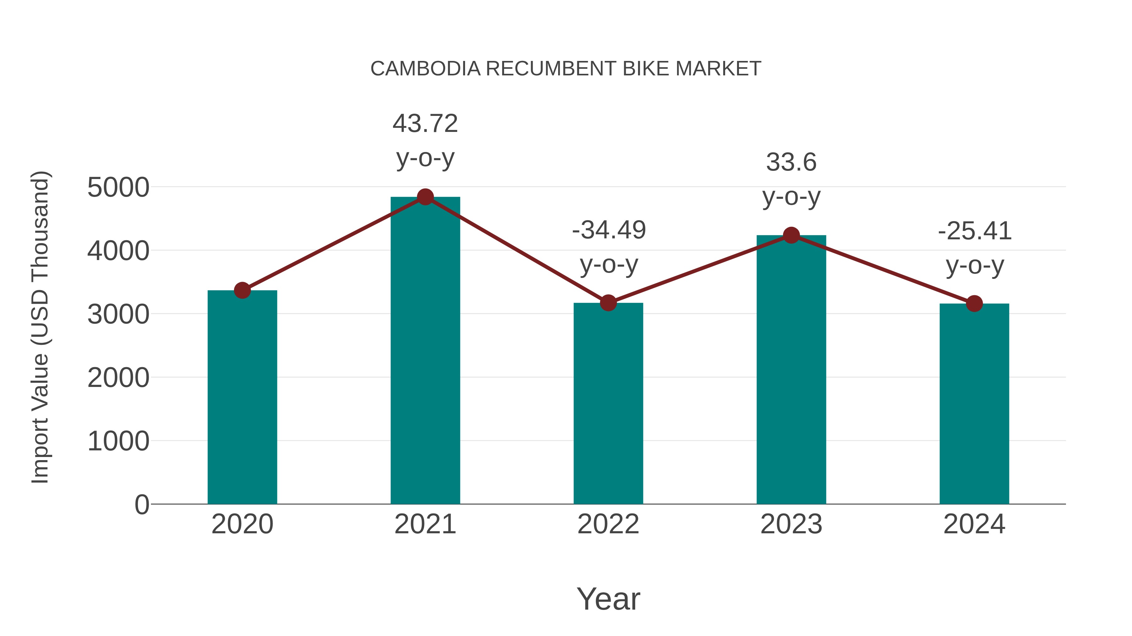 Cambodia Recumbent Bike Market: Import Trend Analysis