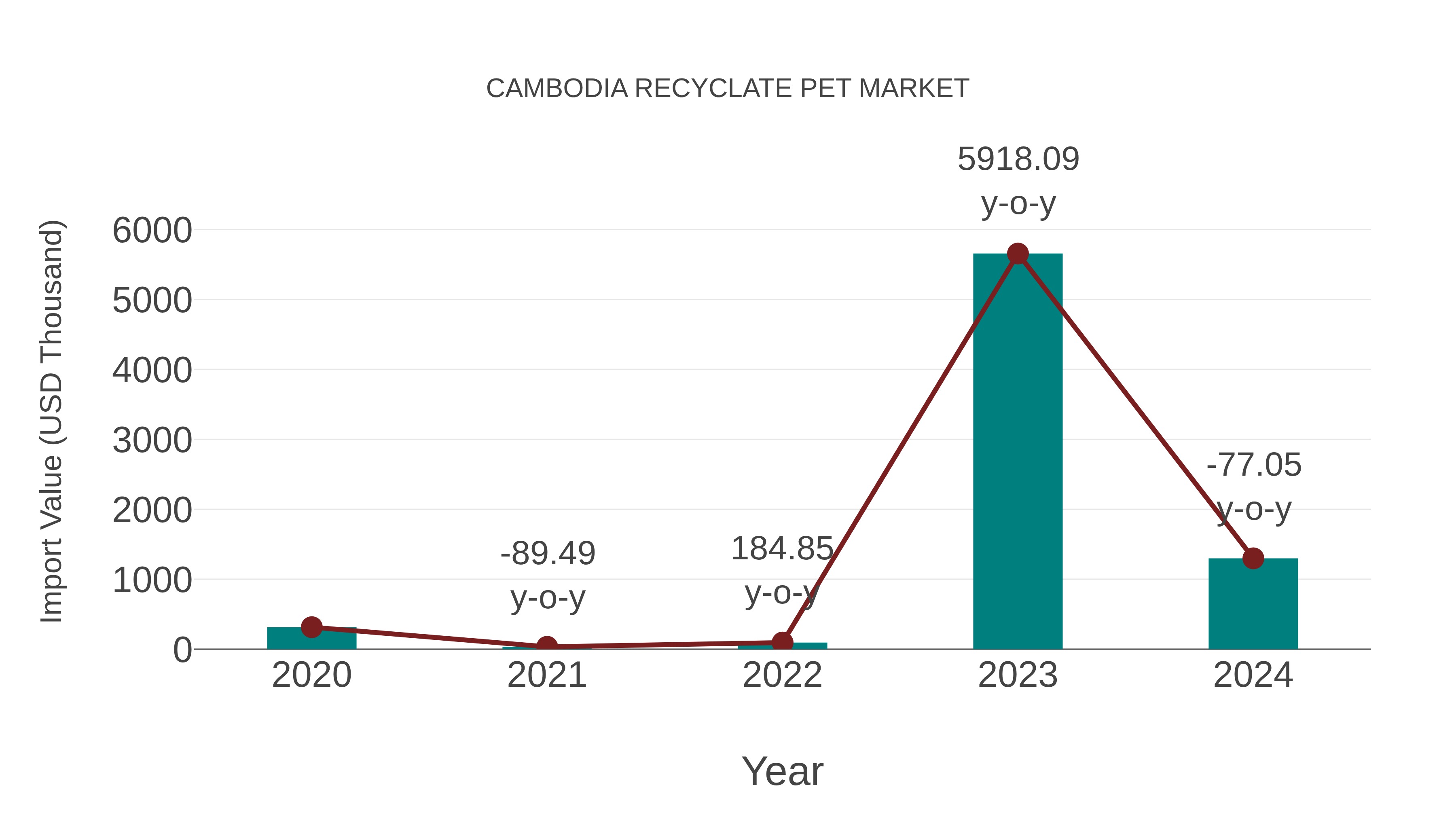  Cambodia Recyclate Pet Market: Import Trend Analysis