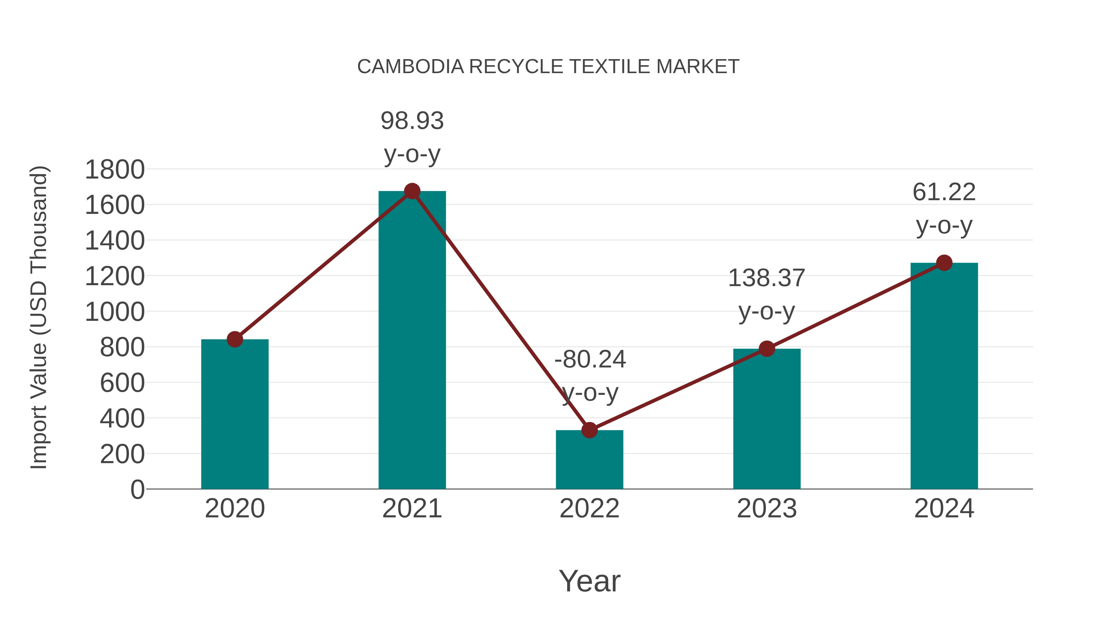  Cambodia Recycle Textile Market: Import Trend Analysis