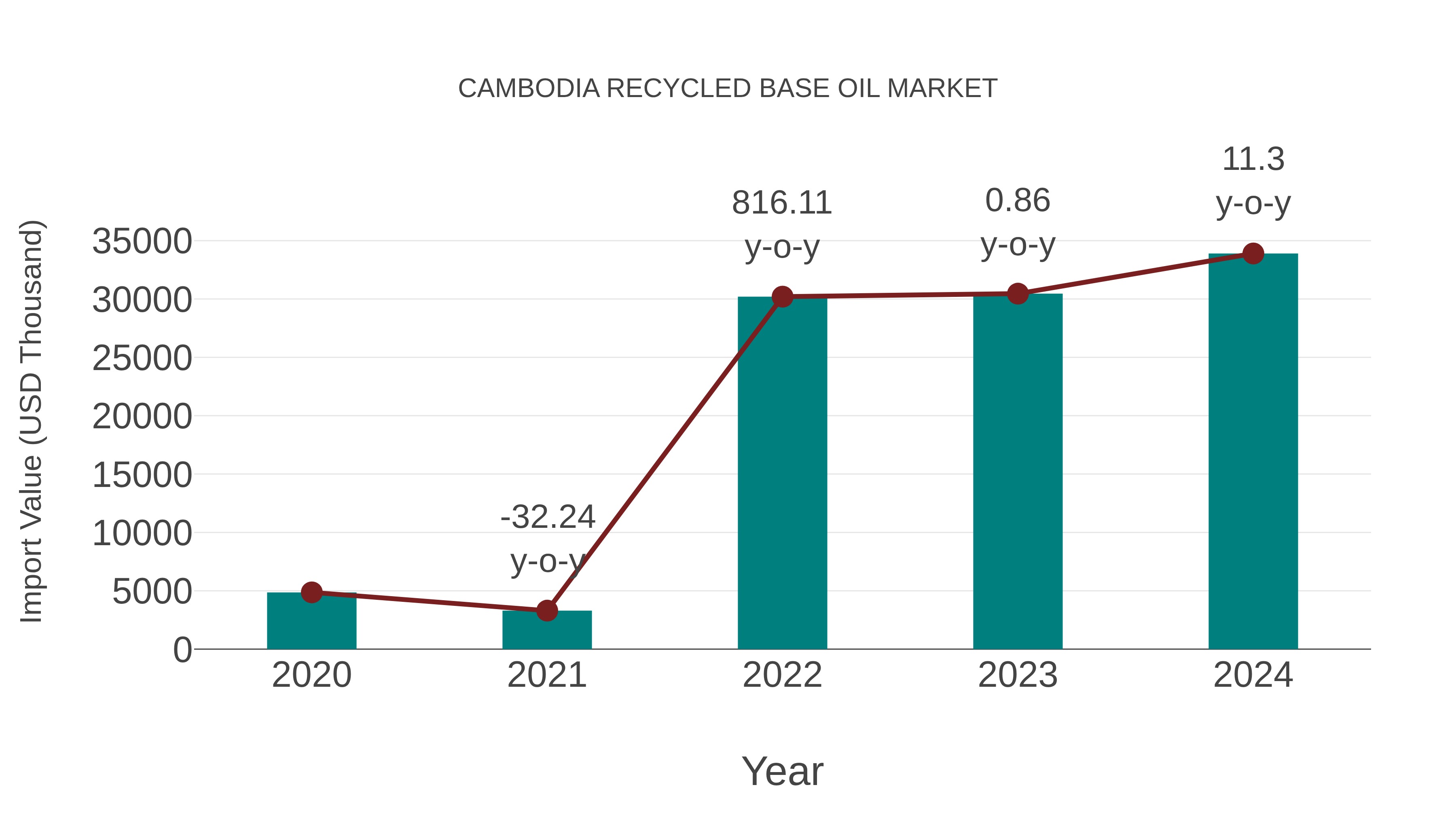  Cambodia Recycled Base Oil Market: Import Trend Analysis