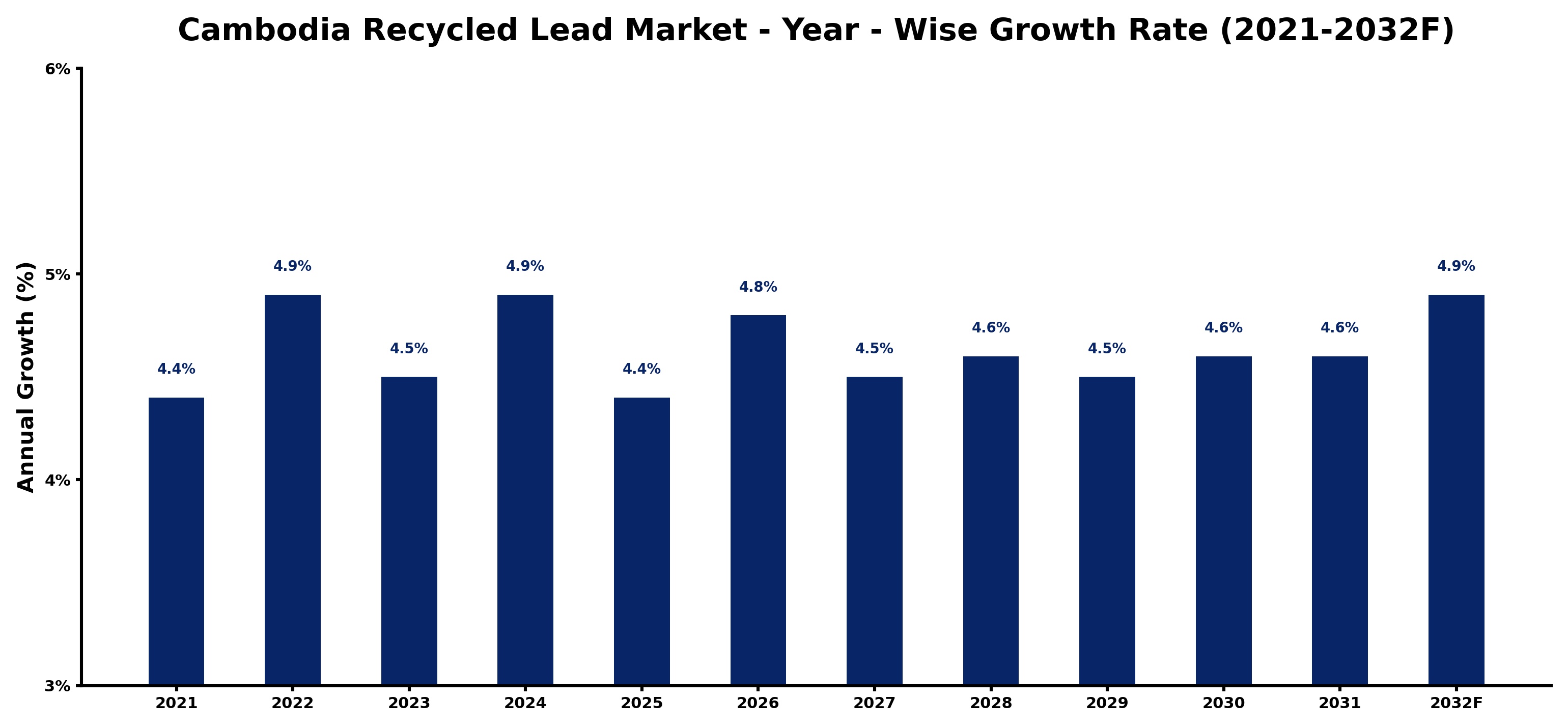 Cambodia Recycled Lead Market Year-wise Growth Rate and Key Drivers