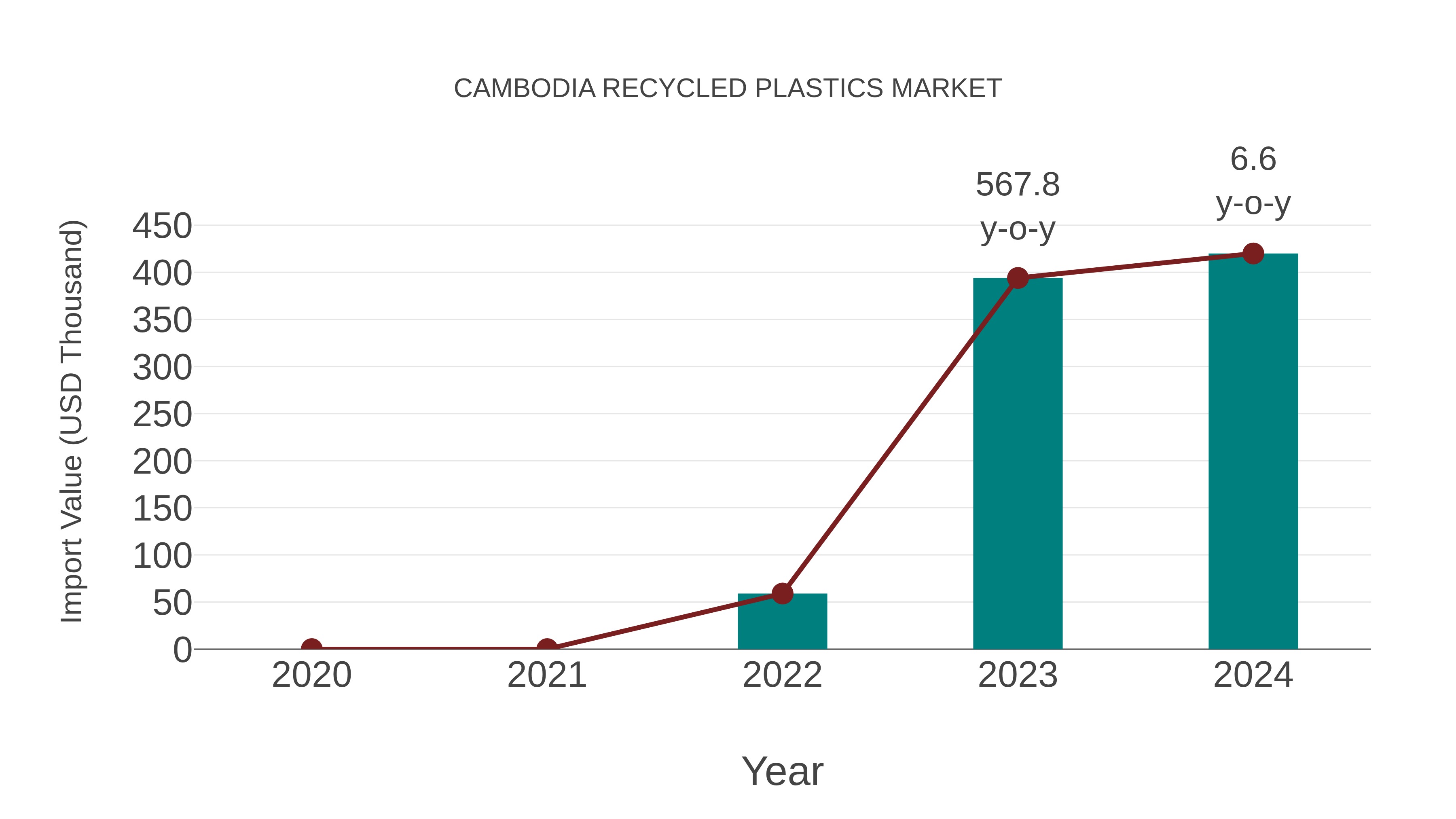  Cambodia Recycled Plastics Market: Import Trend Analysis