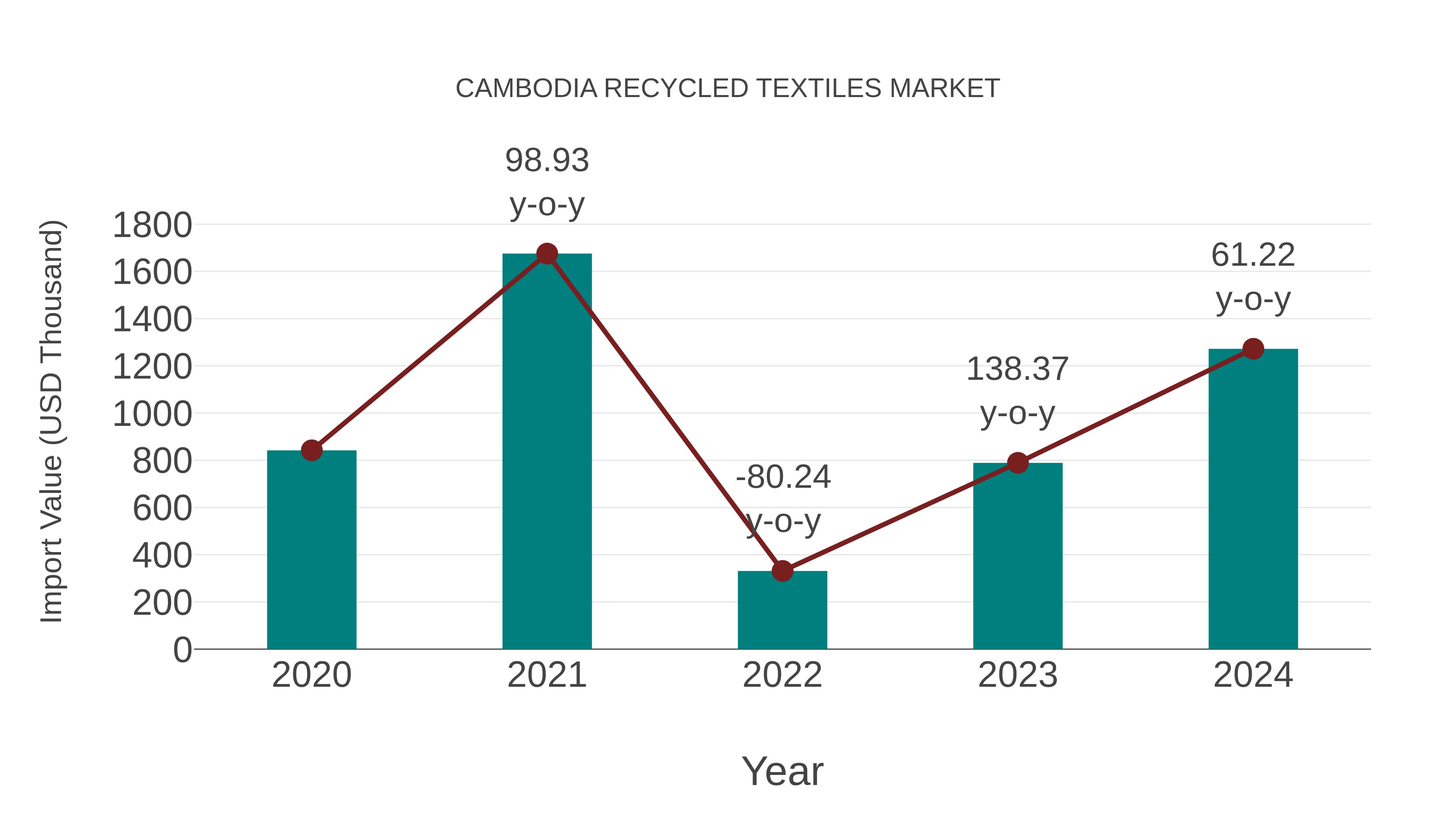 Cambodia Recycled Textiles Market: Import Trend Analysis