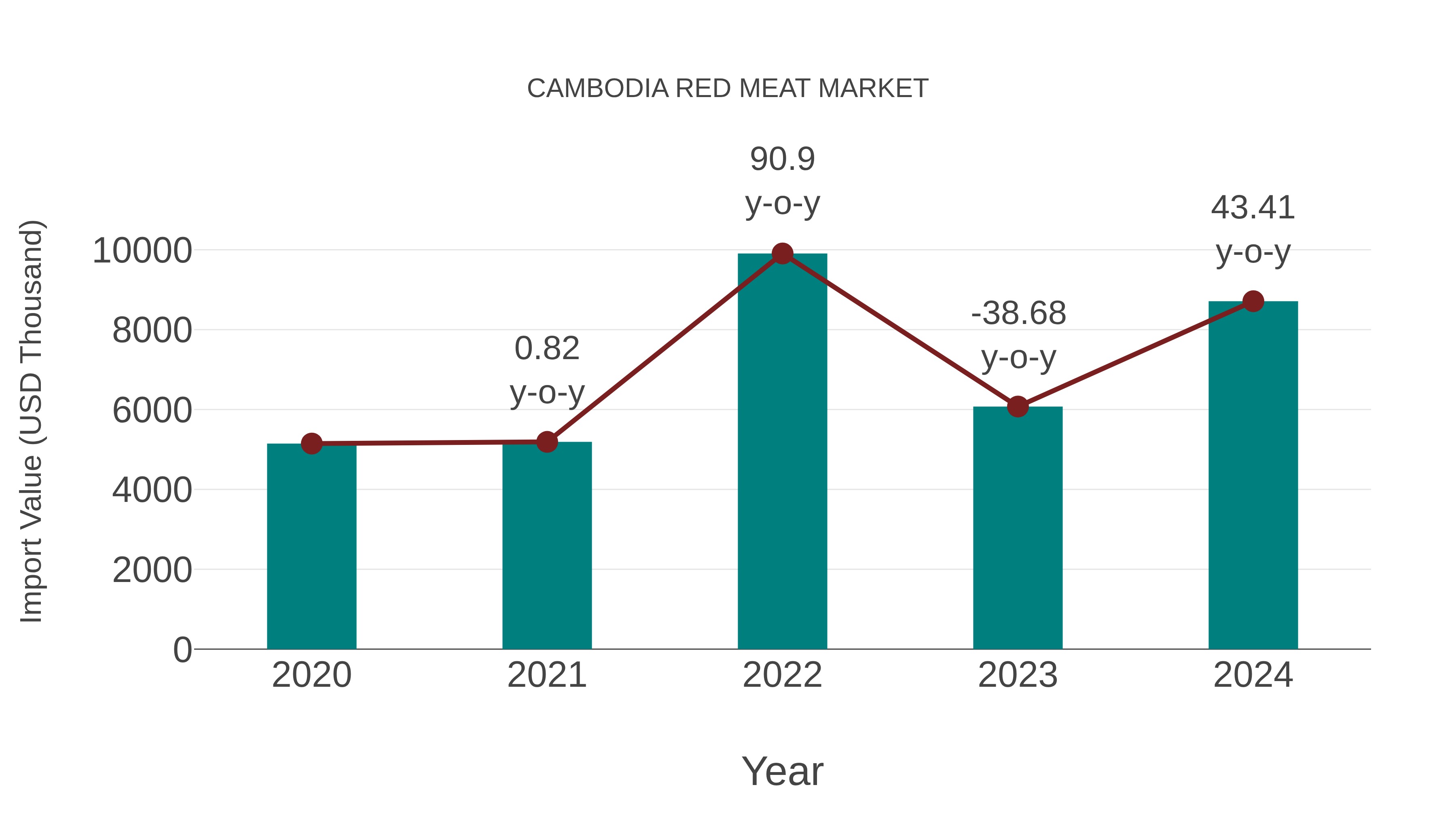  Cambodia Red Meat Market: Import Trend Analysis