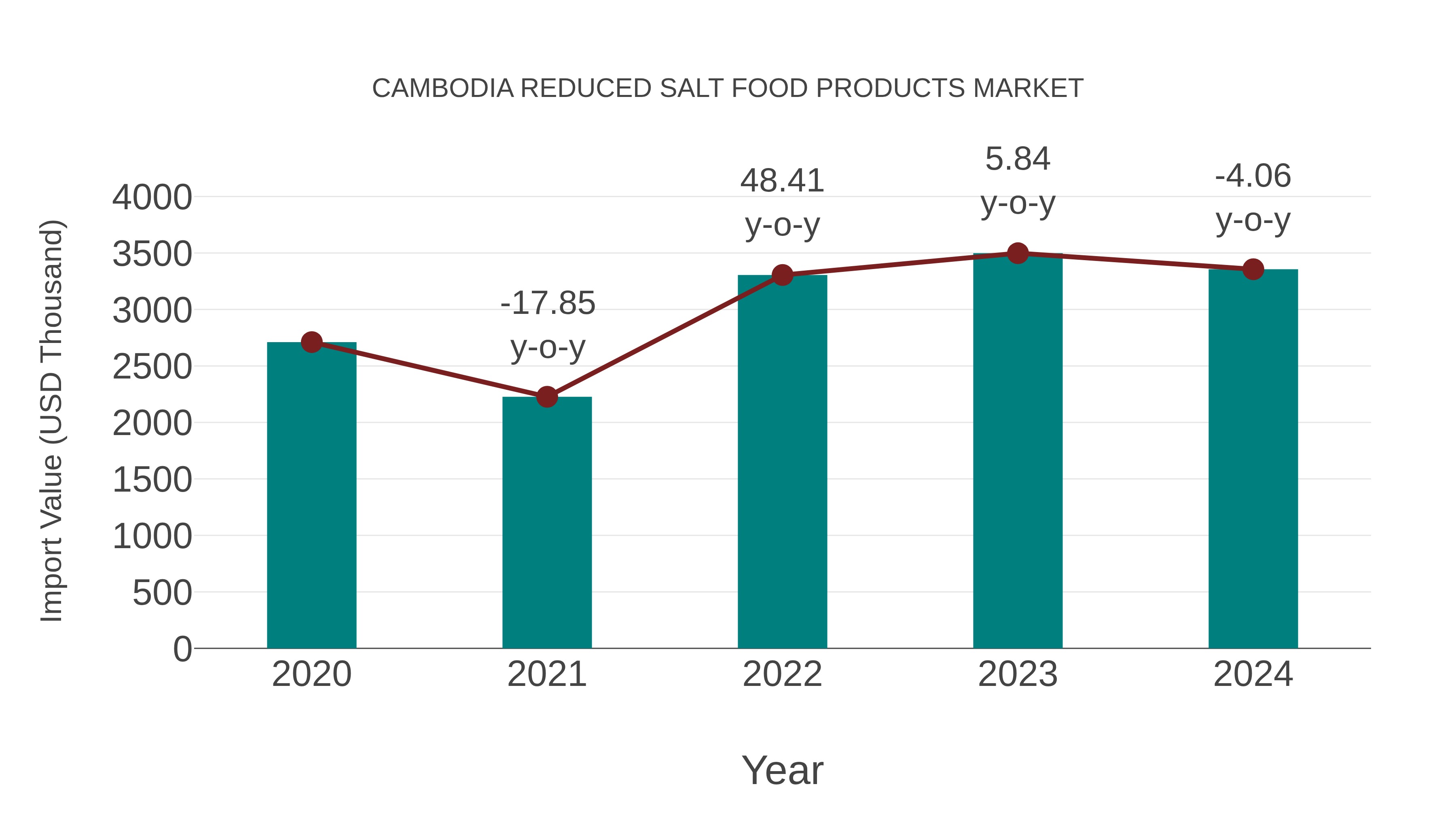  Cambodia Reduced Salt Food Products Market: Import Trend Analysis