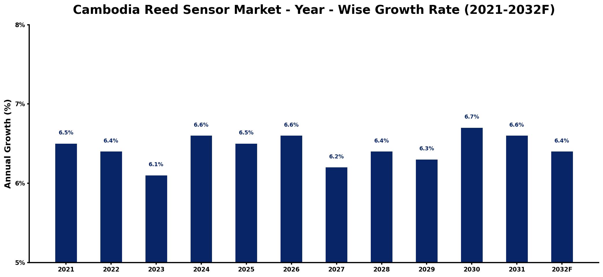 Cambodia Reed Sensor Market Year-wise Growth Rate and Key Drivers