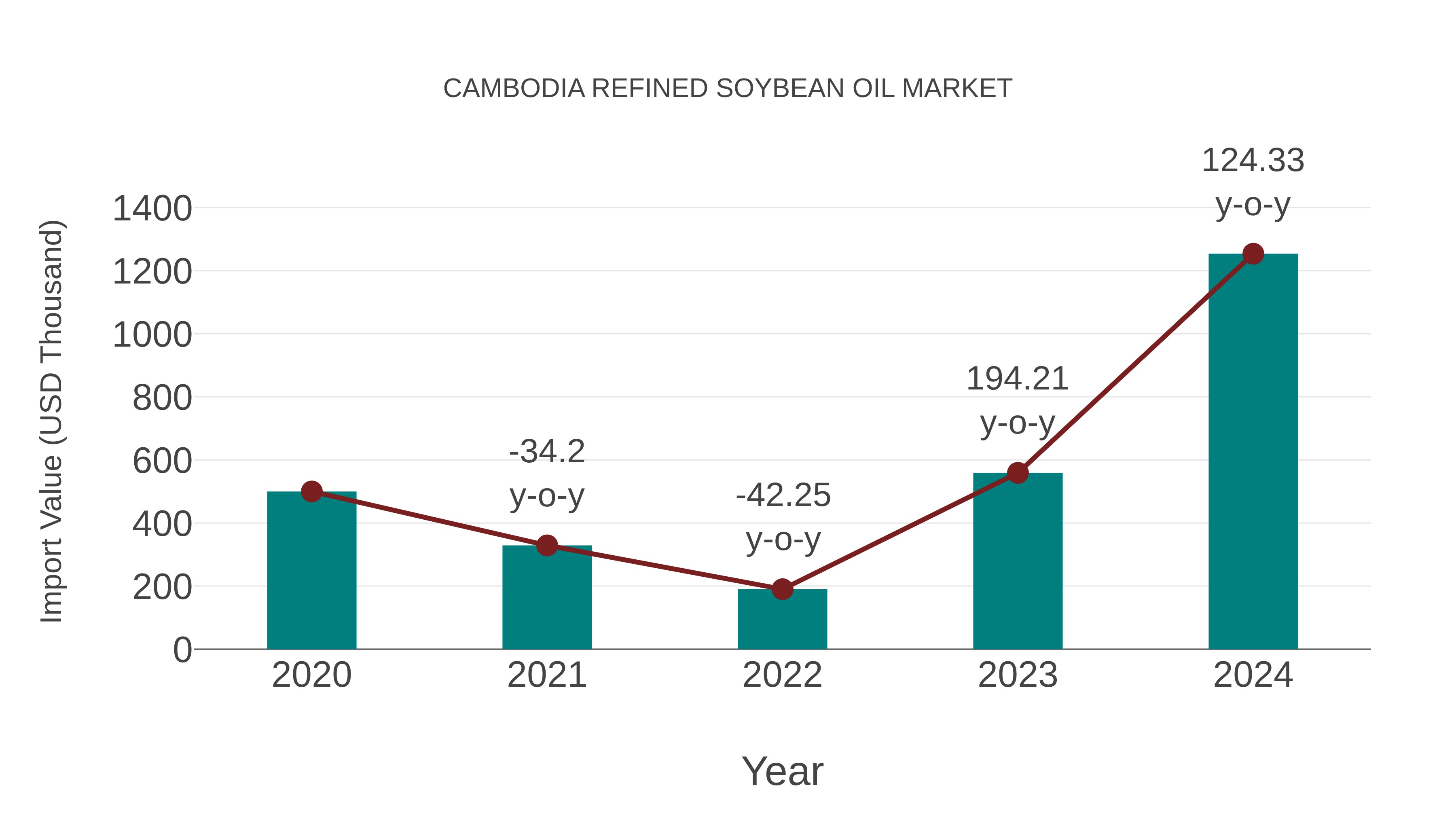  Cambodia Refined Soybean Oil Market: Import Trend Analysis