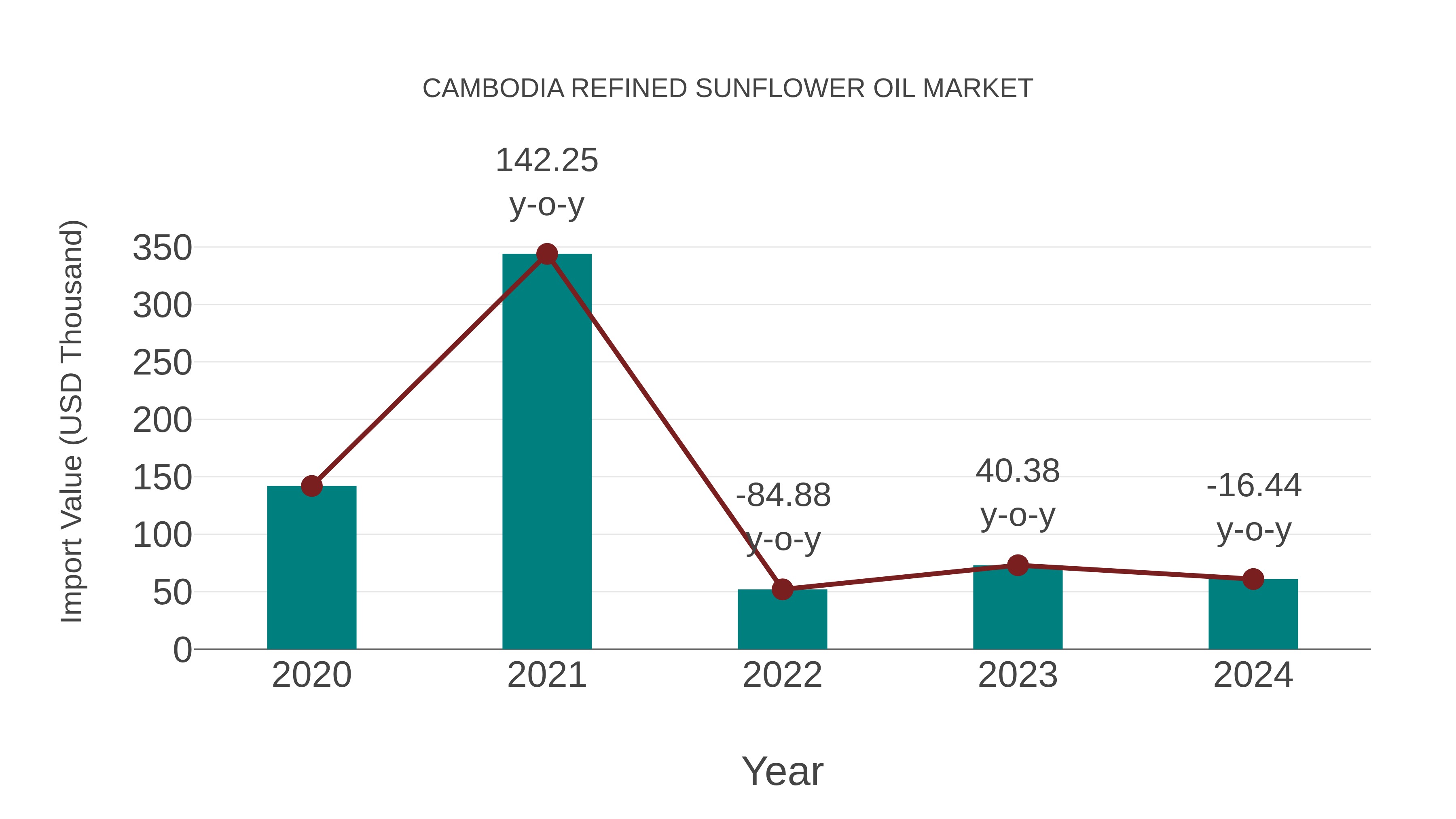 Cambodia Refined Sunflower Oil Market: Import Trend Analysis