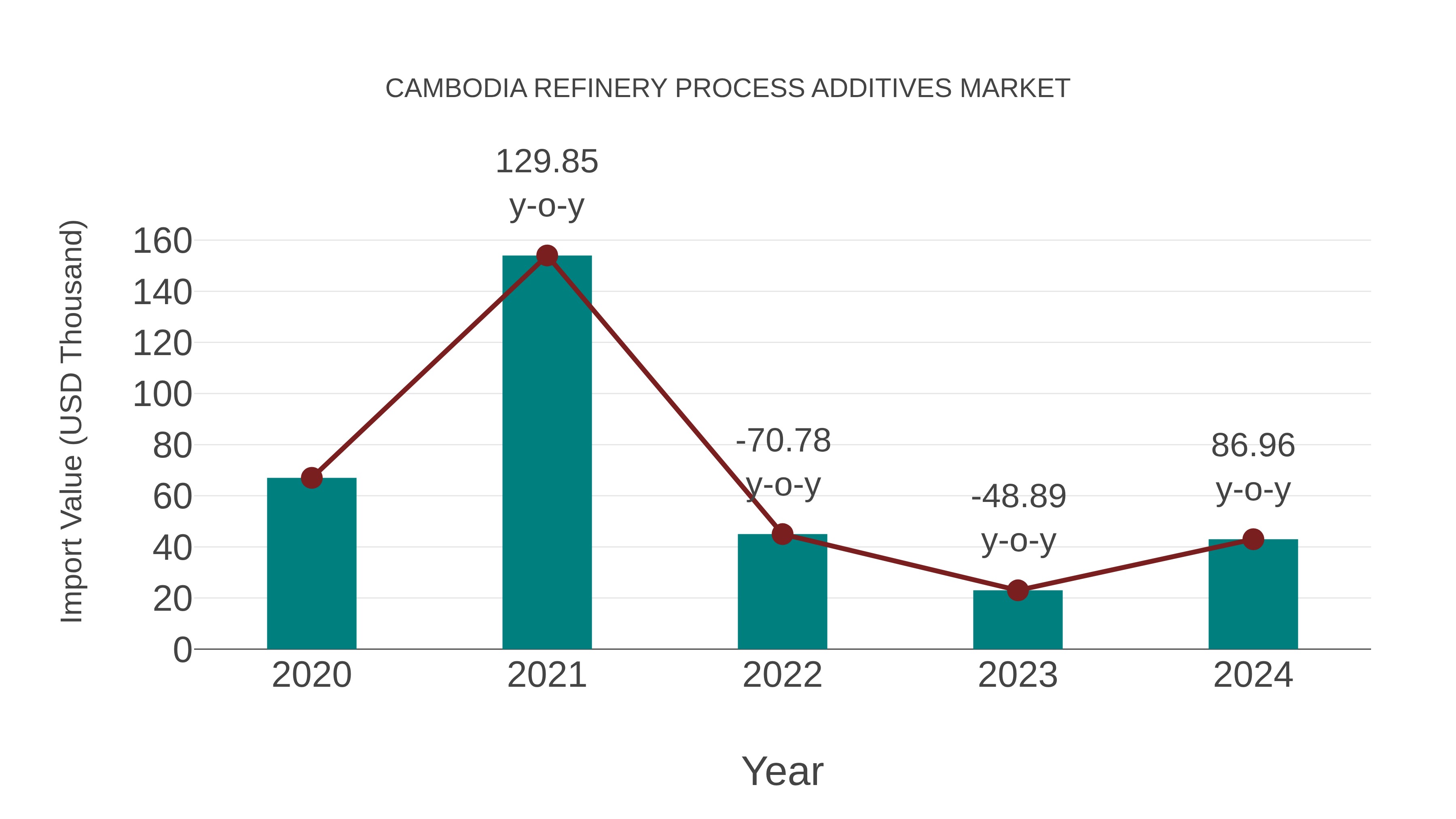  Cambodia Refinery Process Additives Market: Import Trend Analysis