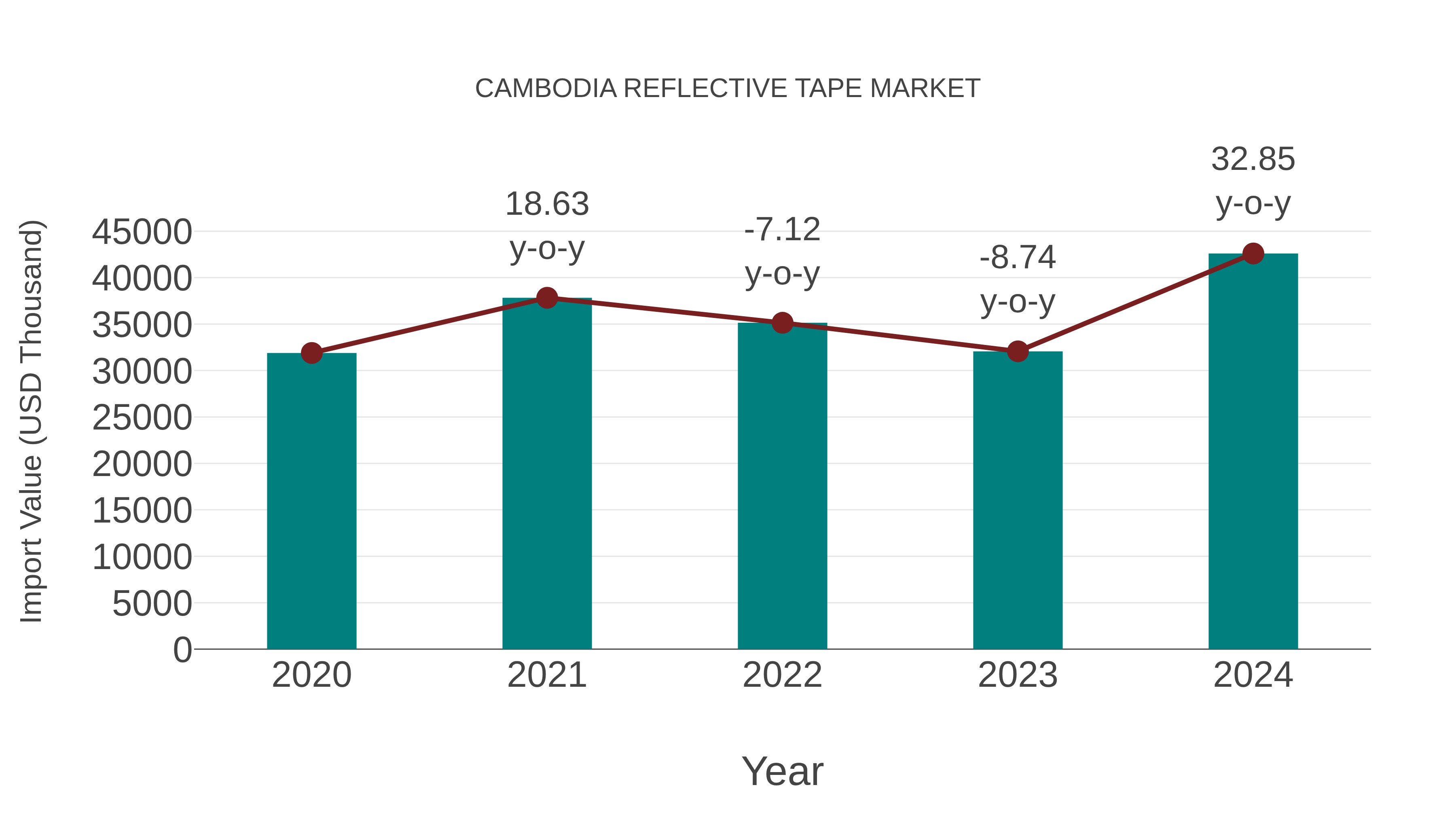  Cambodia Reflective Tape Market: Import Trend Analysis
