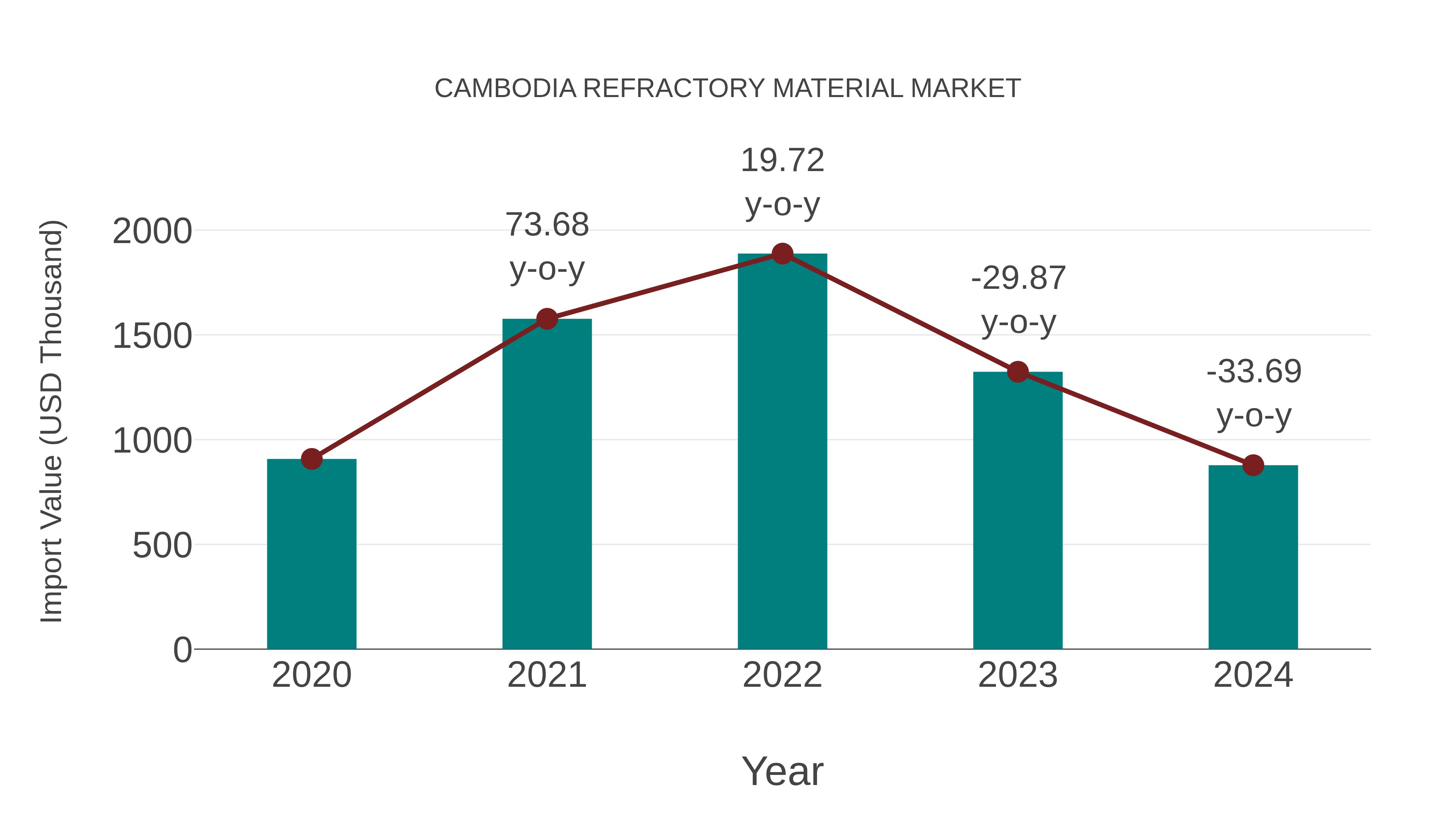  Cambodia Refractory Material Market: Import Trend Analysis