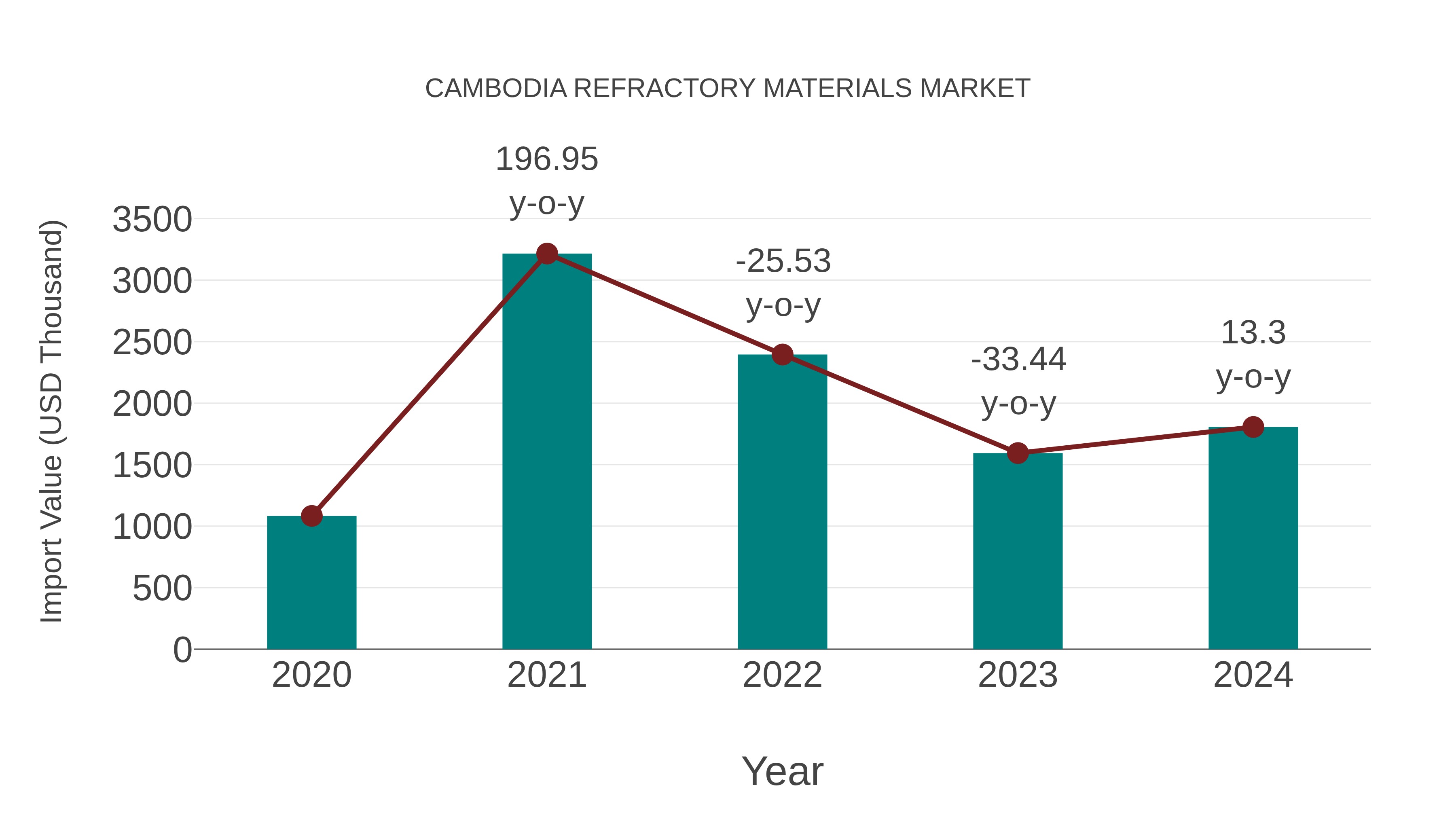  Cambodia Refractory Materials Market: Import Trend Analysis