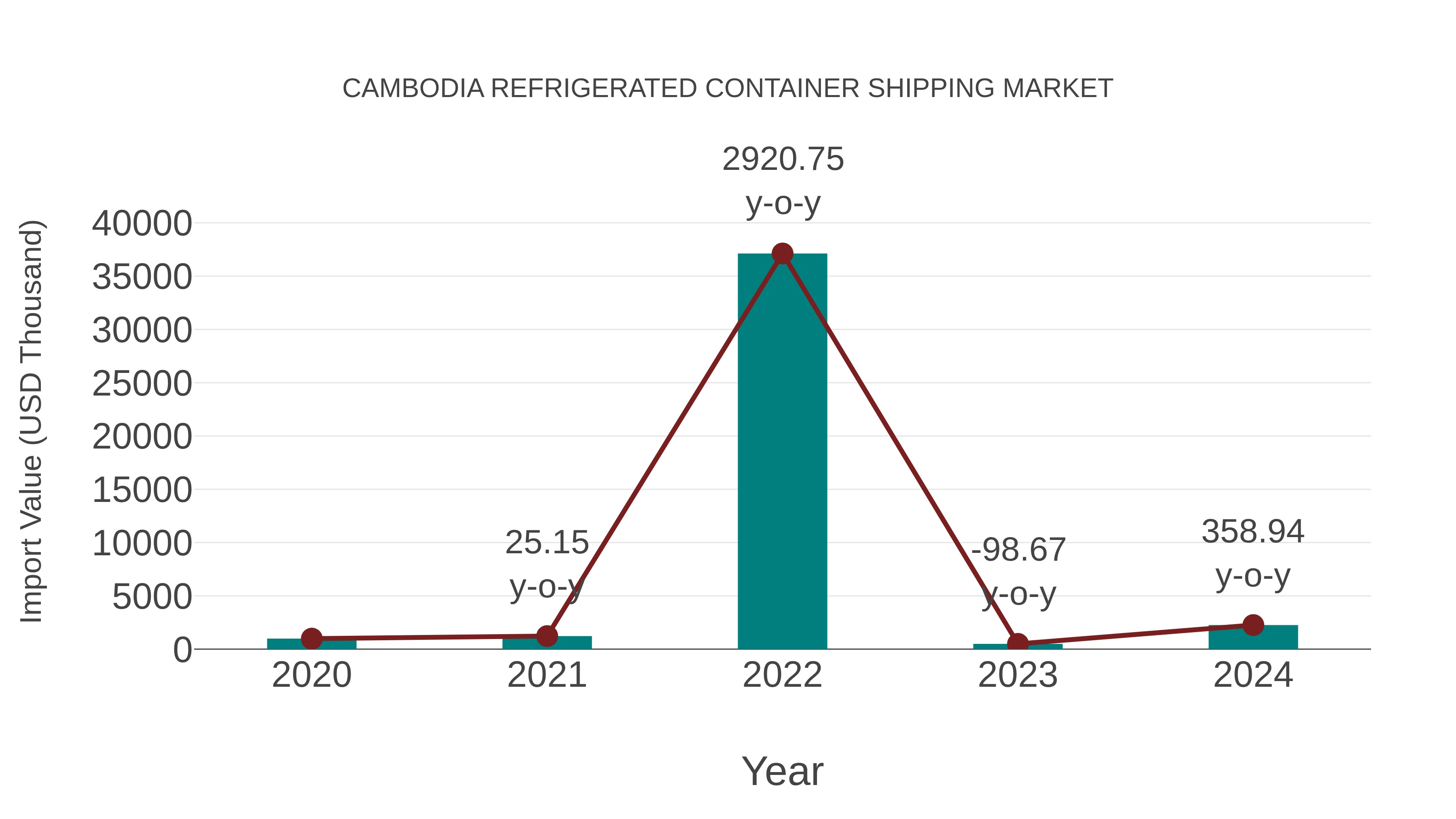 Cambodia Refrigerated Container Shipping Market: Import Trend Analysis