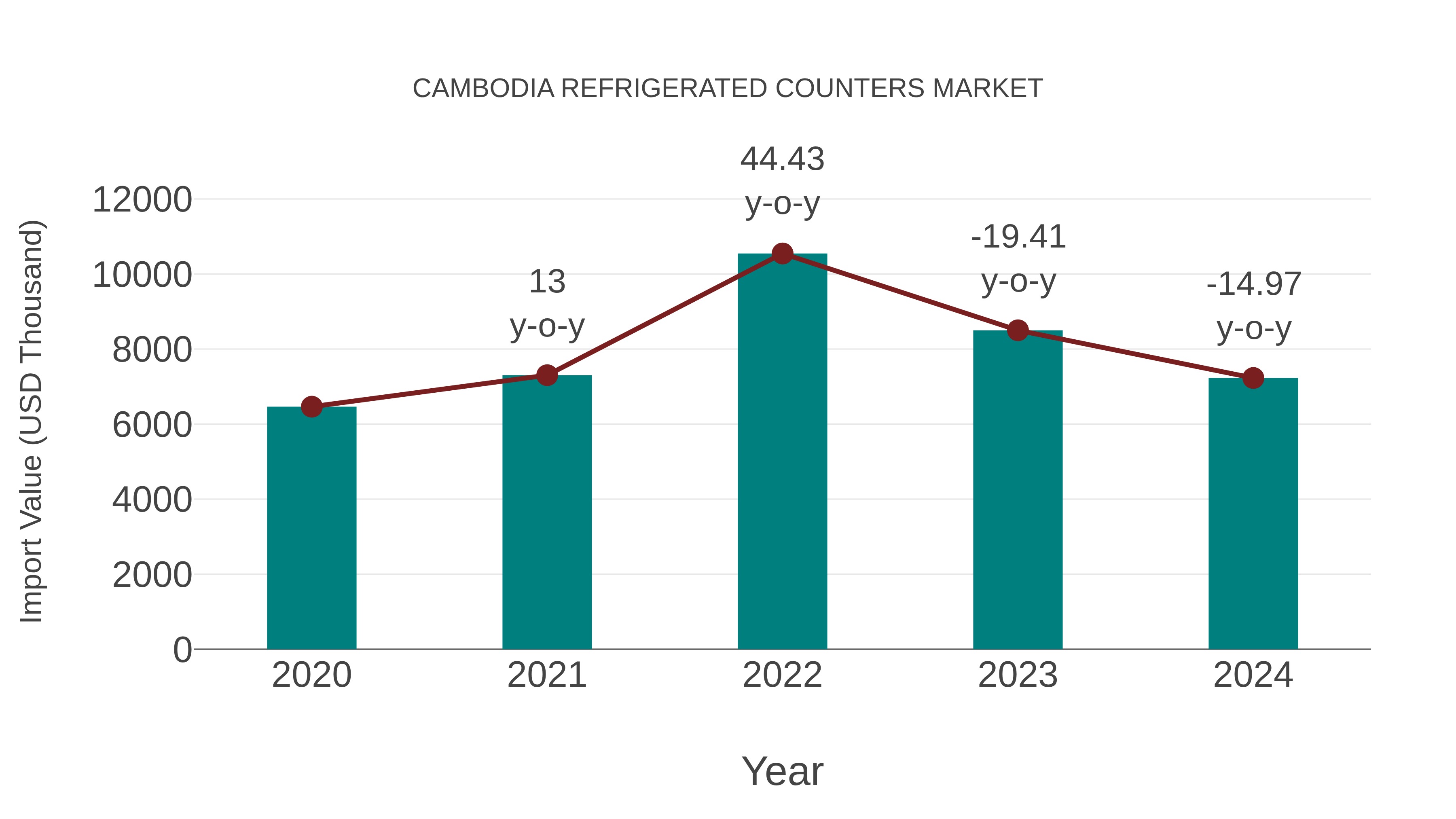 Cambodia Refrigerated Counters Market: Import Trend Analysis