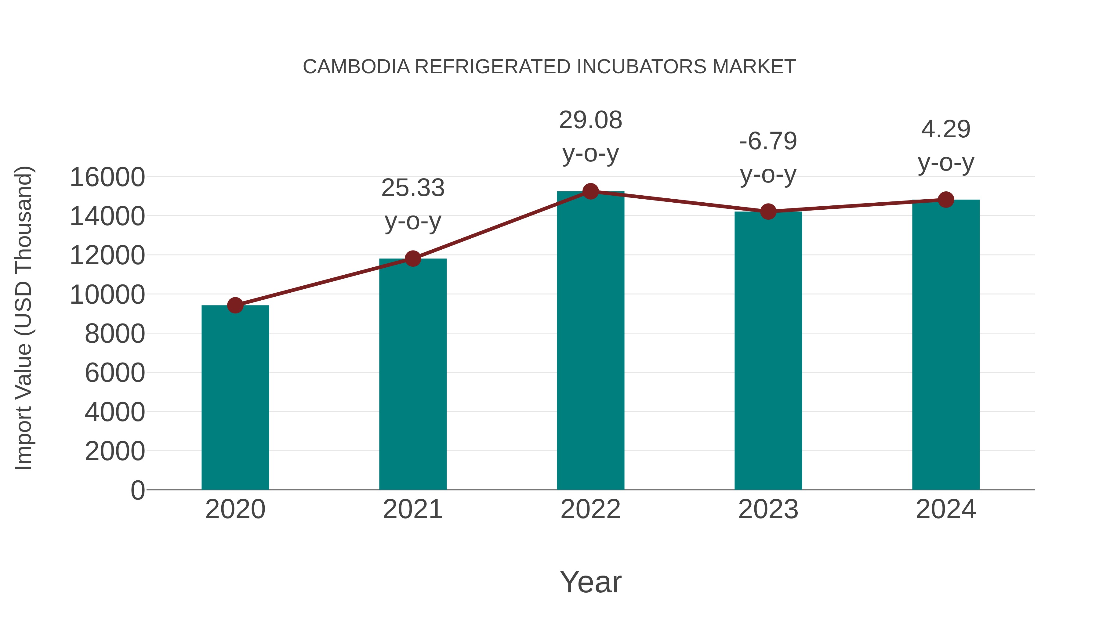  Cambodia Refrigerated Incubators Market: Import Trend Analysis