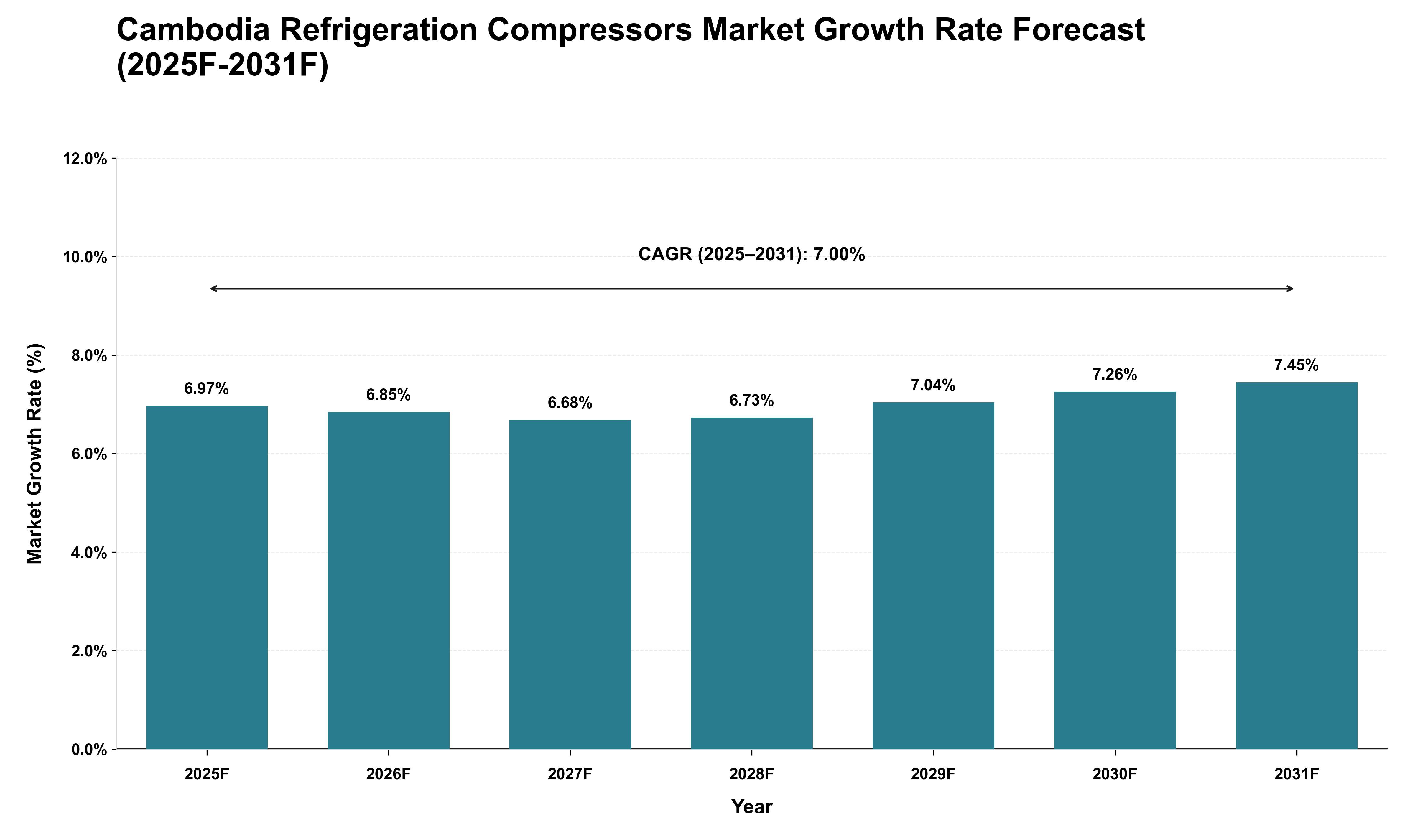 Cambodia Refrigeration Compressors Market Growth Rate Analysis (2025 - 2031)