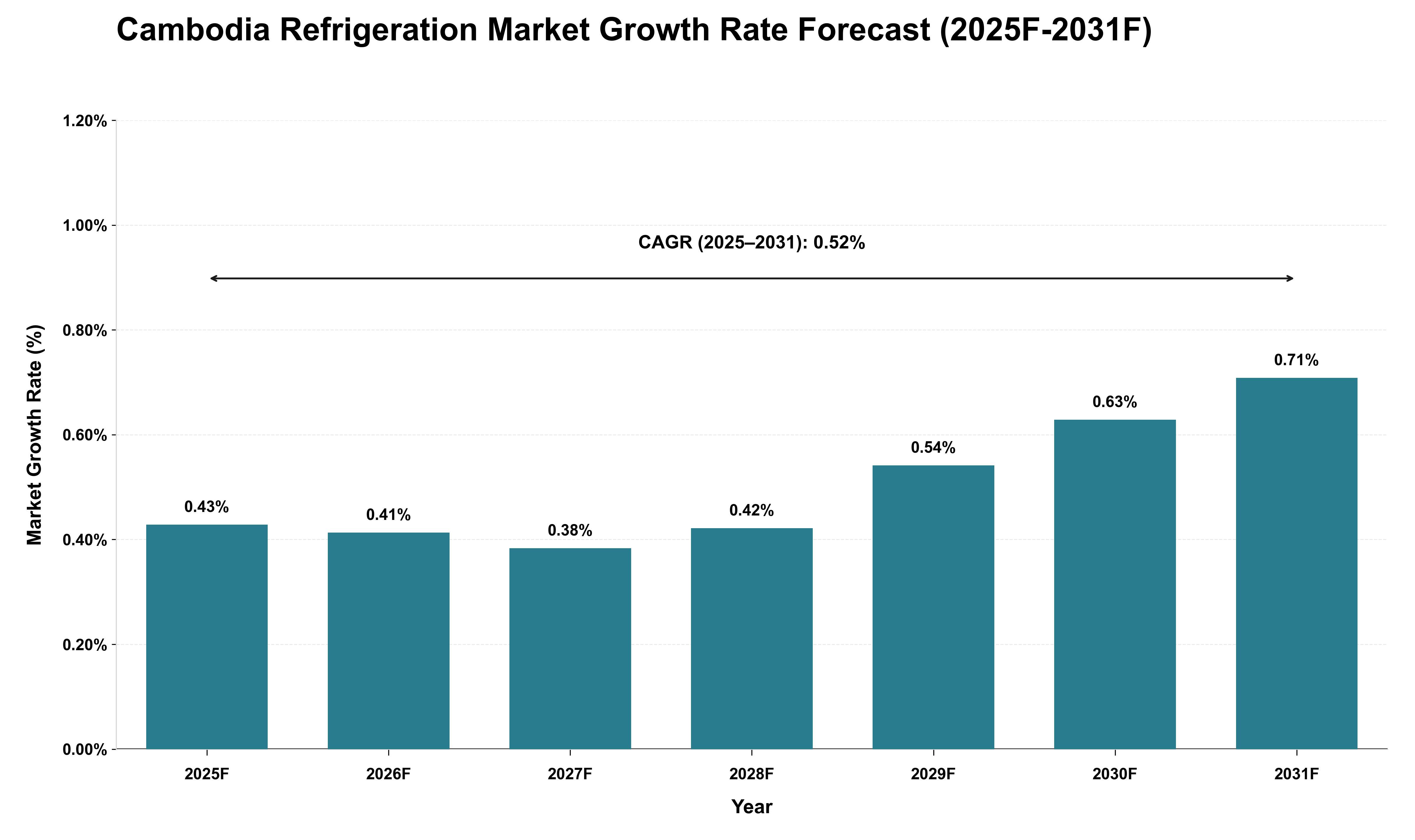 Cambodia Refrigeration Market Growth Rate Analysis (2025 - 2031)