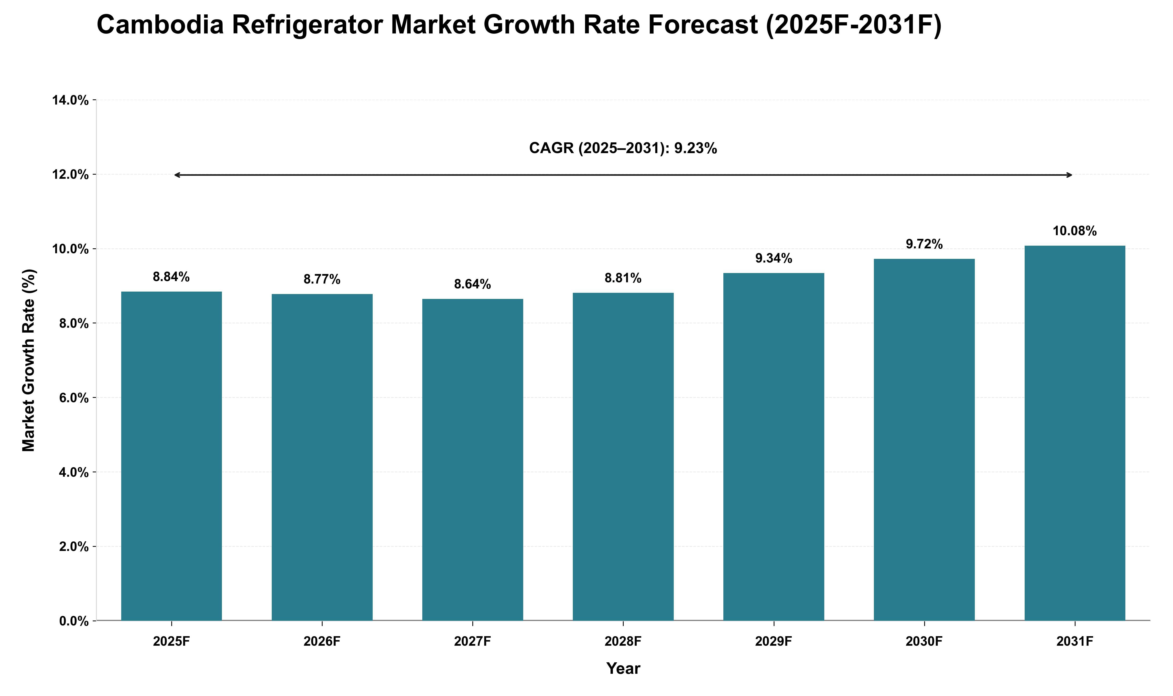 Cambodia Refrigerator Market Growth Rate Analysis (2025 - 2031)