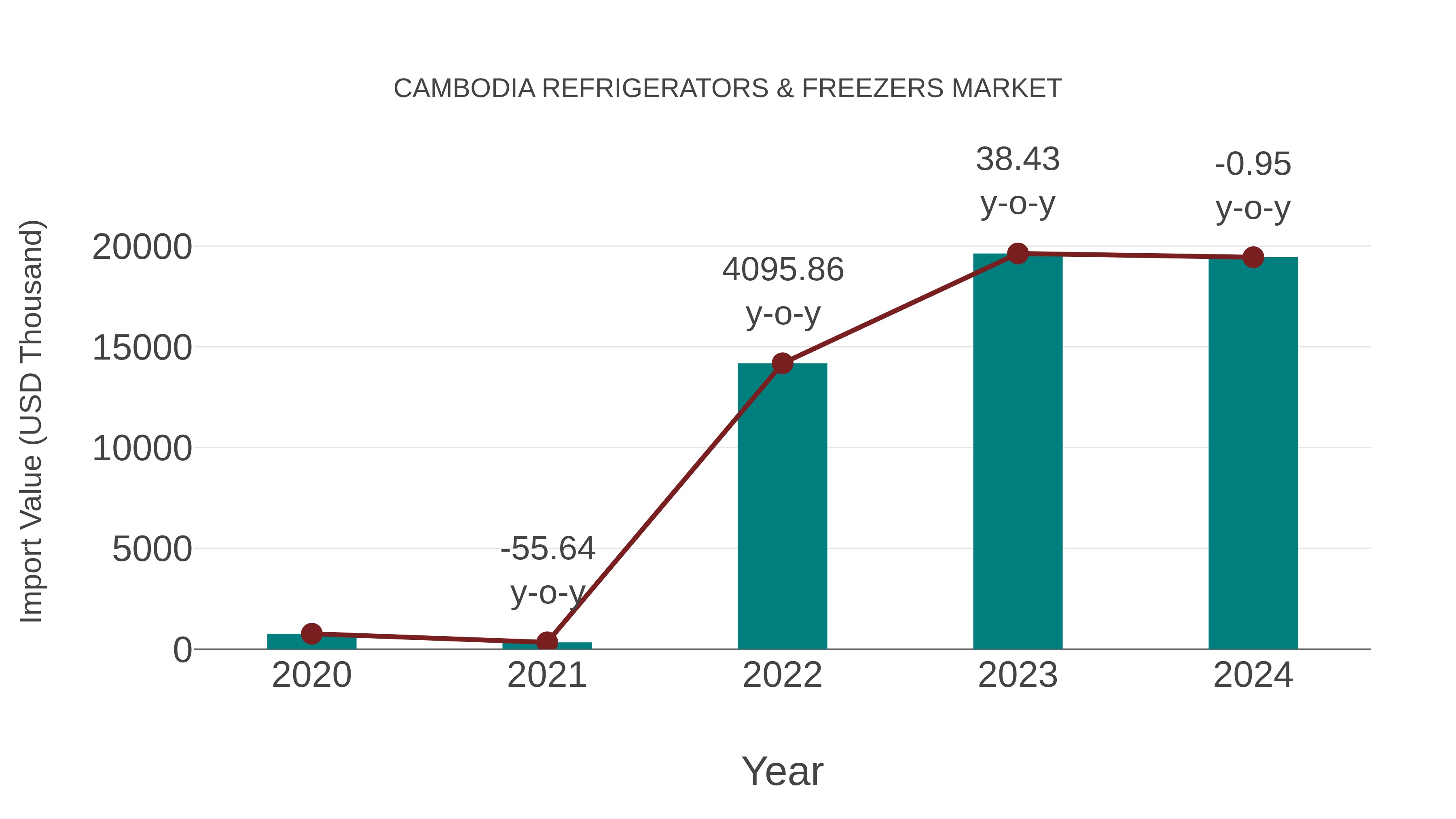  Cambodia Refrigerators & Freezers Market: Import Trend Analysis