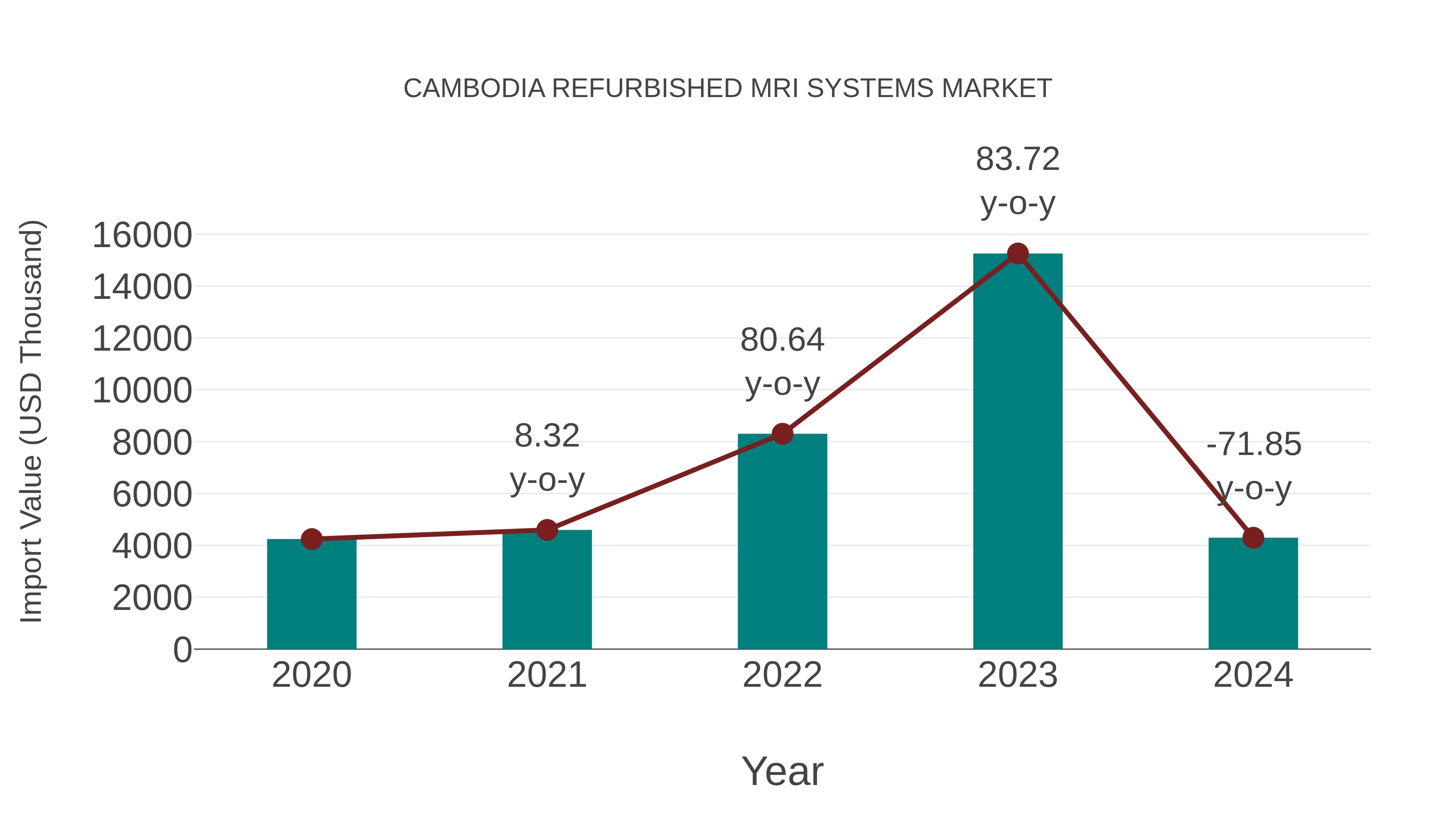  Cambodia Refurbished Mri Systems Market: Import Trend Analysis