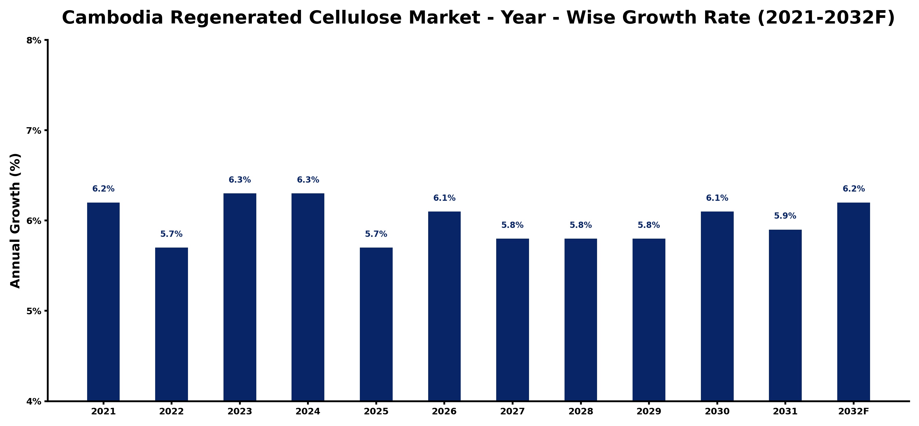 Cambodia Regenerated Cellulose Market Year-wise Growth Rate and Key Drivers