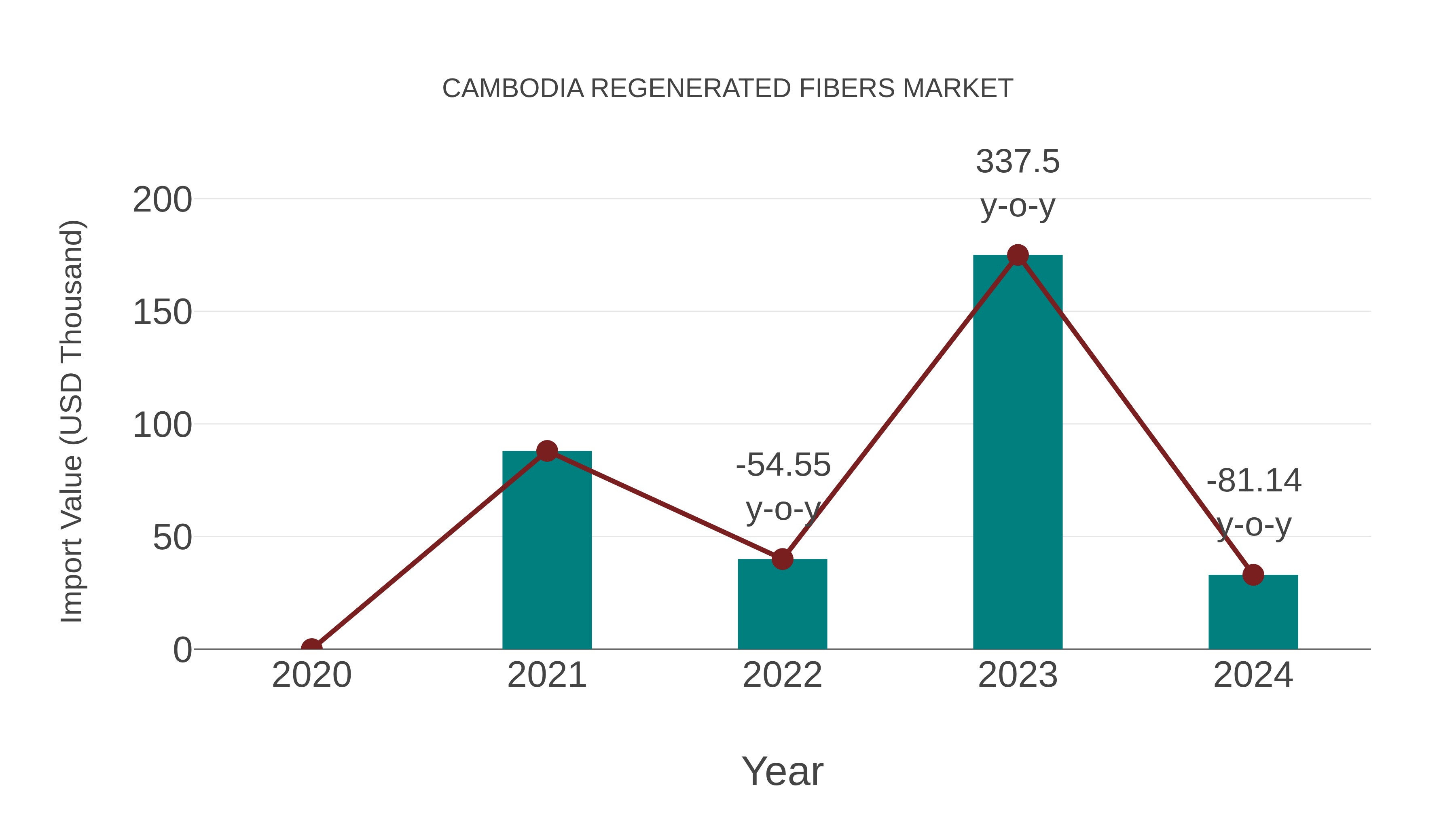 Cambodia Regenerated Fibers Market: Import Trend Analysis